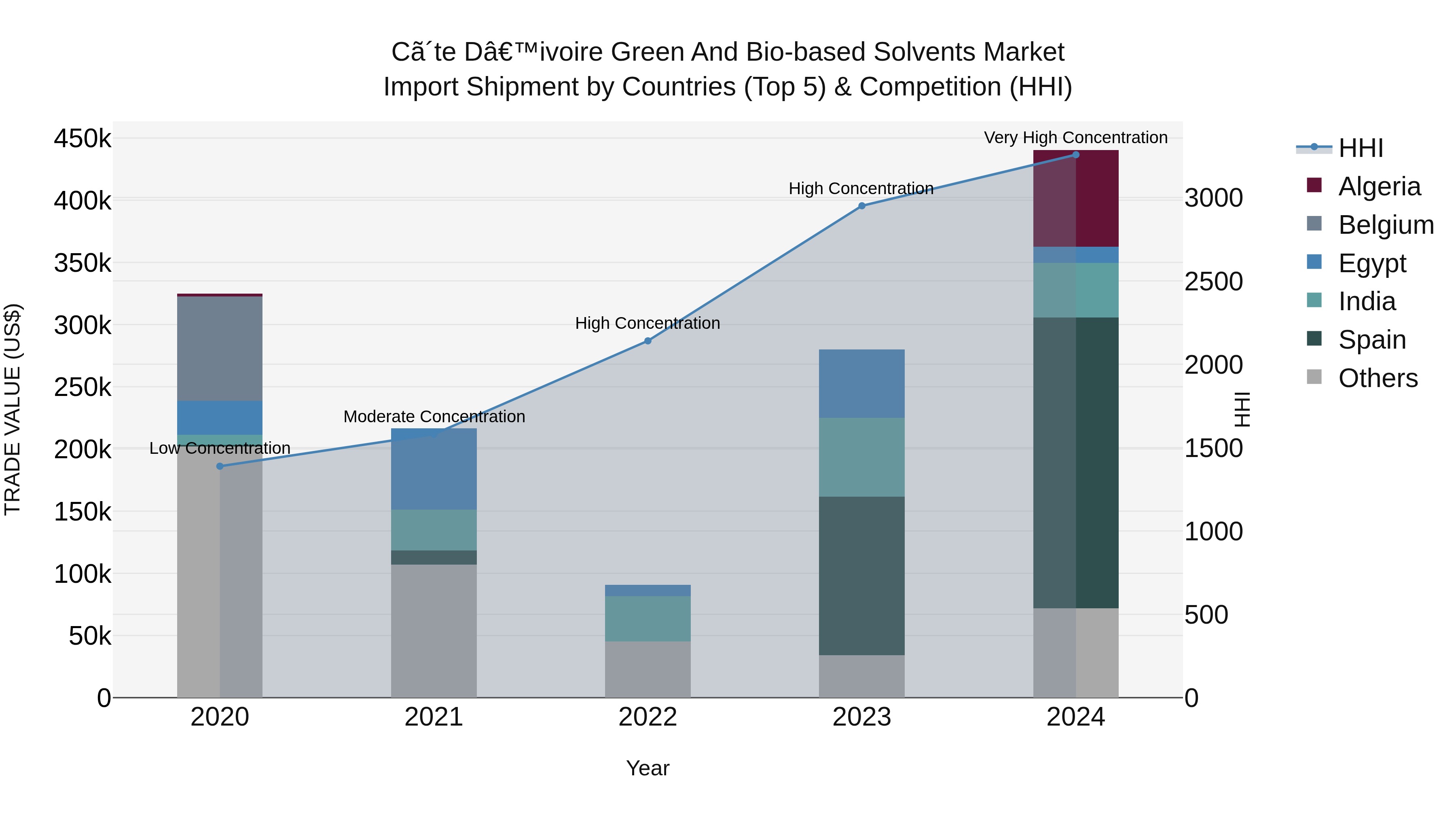 Ivory Coast Green and Bio-based Solvents Market: Top 5 Importing Countries and Market Competition (HHI) Analysis