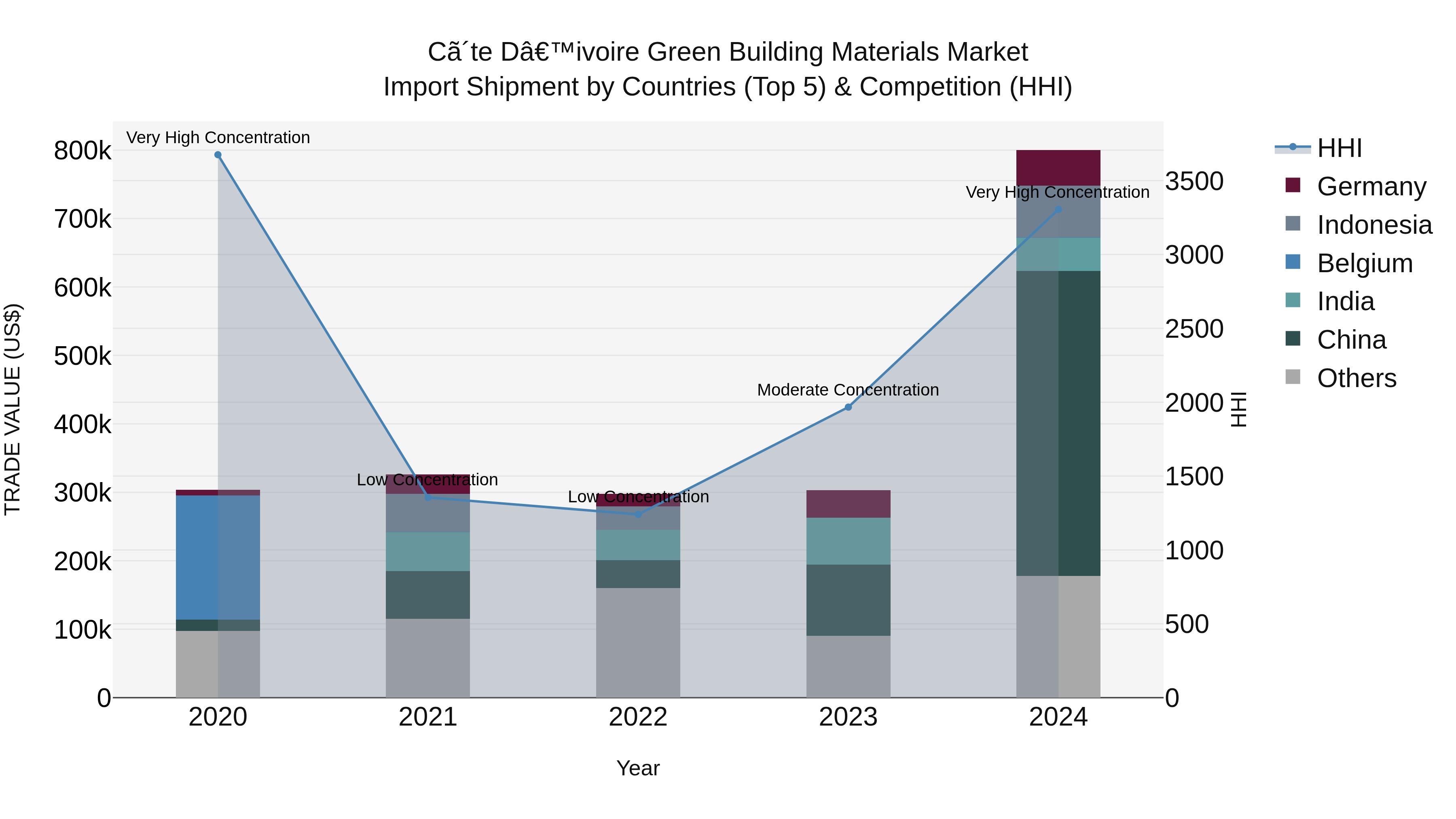 Ivory Coast Green Building Materials Market: Top 5 Importing Countries and Market Competition (HHI) Analysis