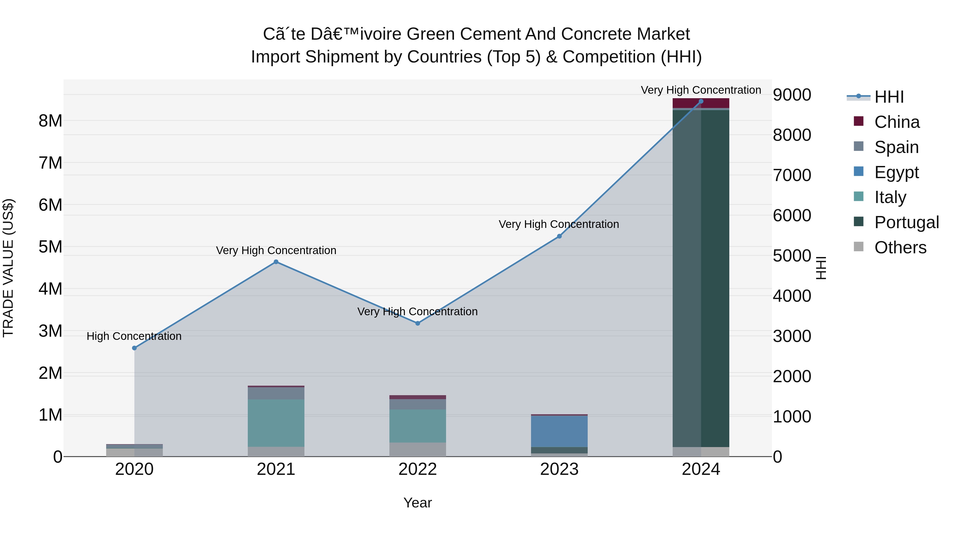 Ivory Coast Green Cement and Concrete Market: Top 5 Importing Countries and Market Competition (HHI) Analysis