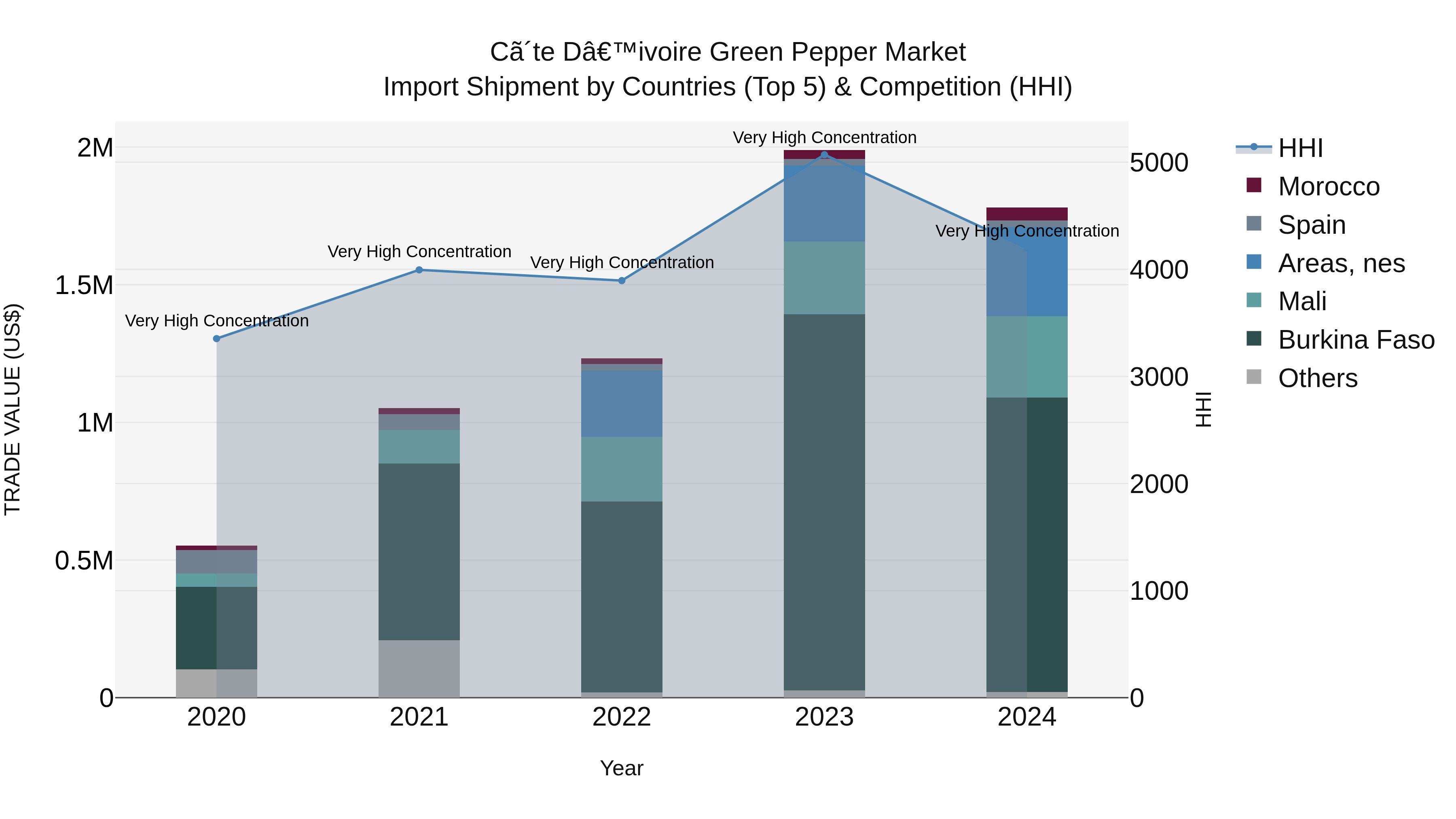 Ivory Coast Green Pepper Market: Top 5 Importing Countries and Market Competition (HHI) Analysis