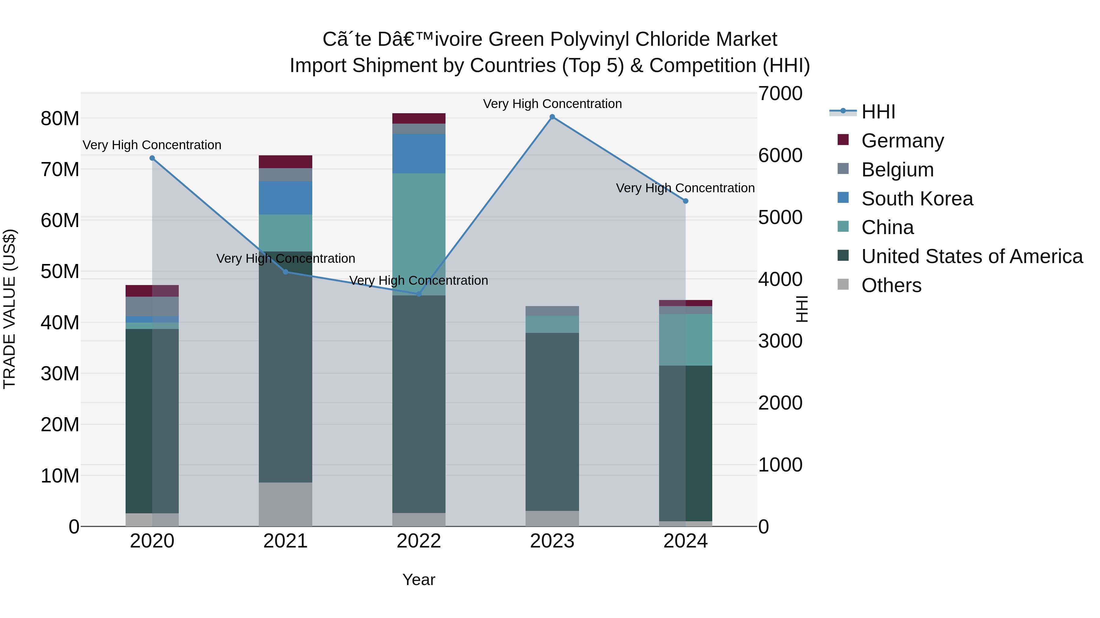 Ivory Coast Green Polyvinyl Chloride Market: Top 5 Importing Countries and Market Competition (HHI) Analysis