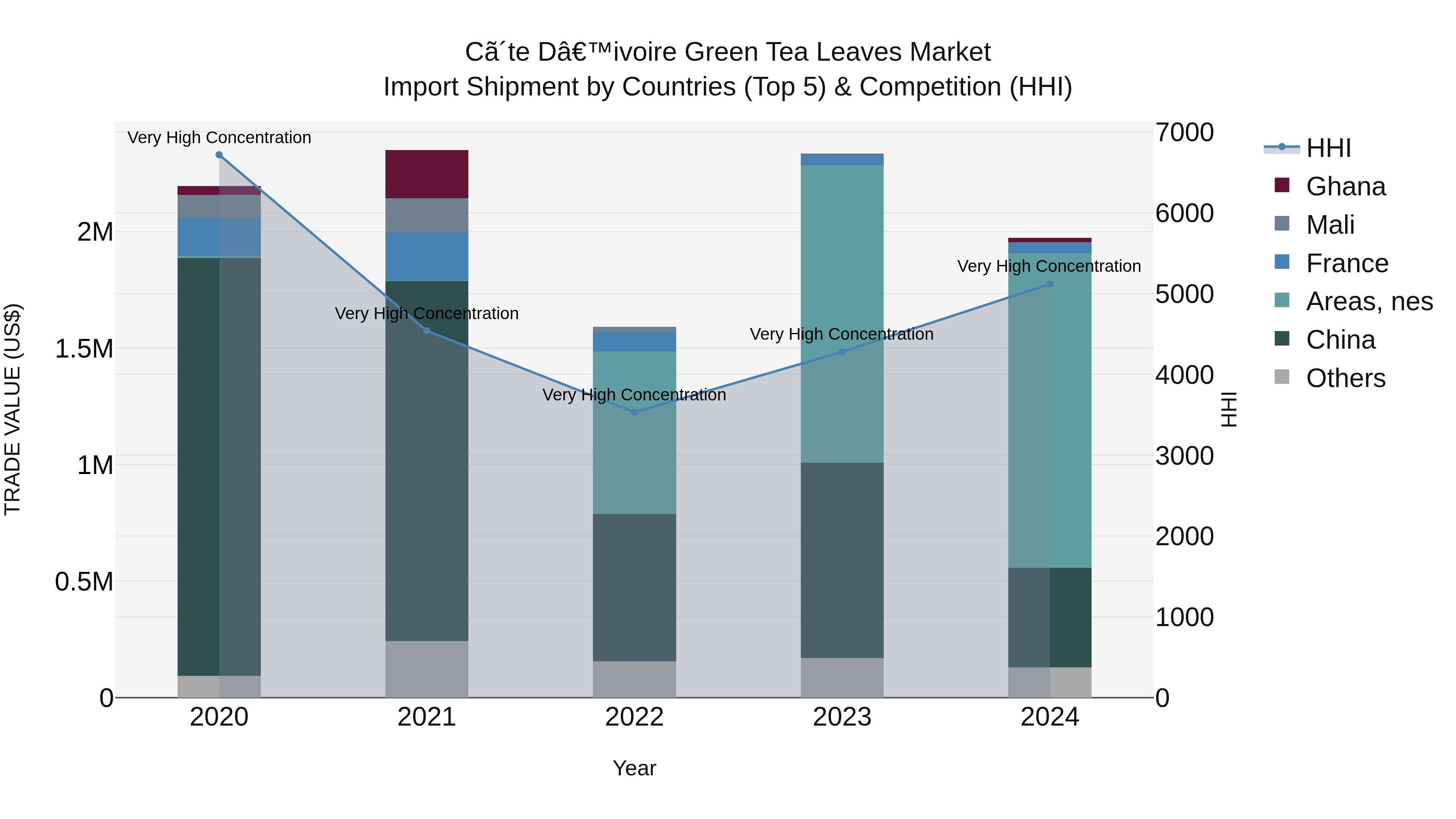 Ivory Coast Green Tea Leaves Market: Top 5 Importing Countries and Market Competition (HHI) Analysis