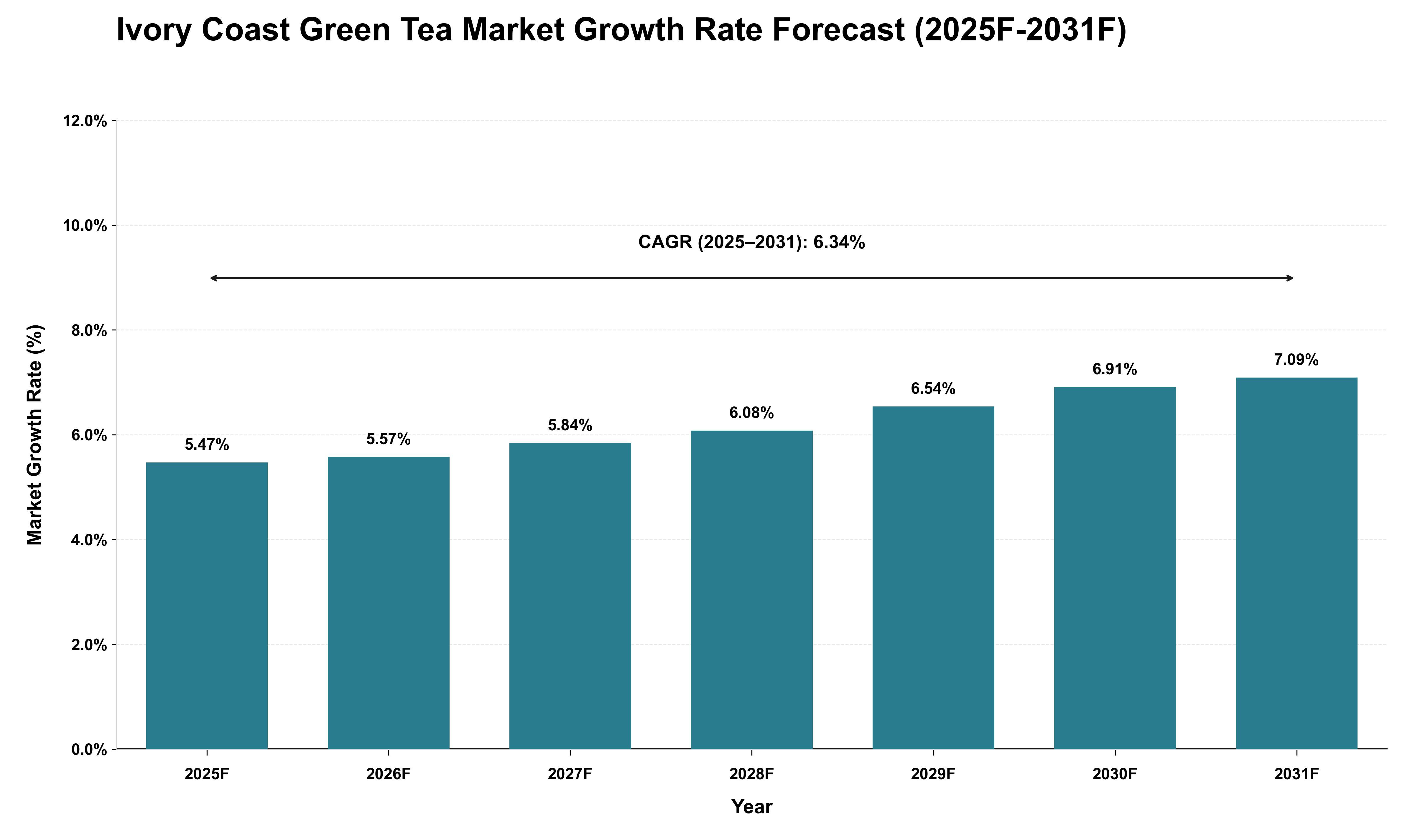 Ivory Coast Green Tea Market Growth Rate Analysis (2025 - 2031)