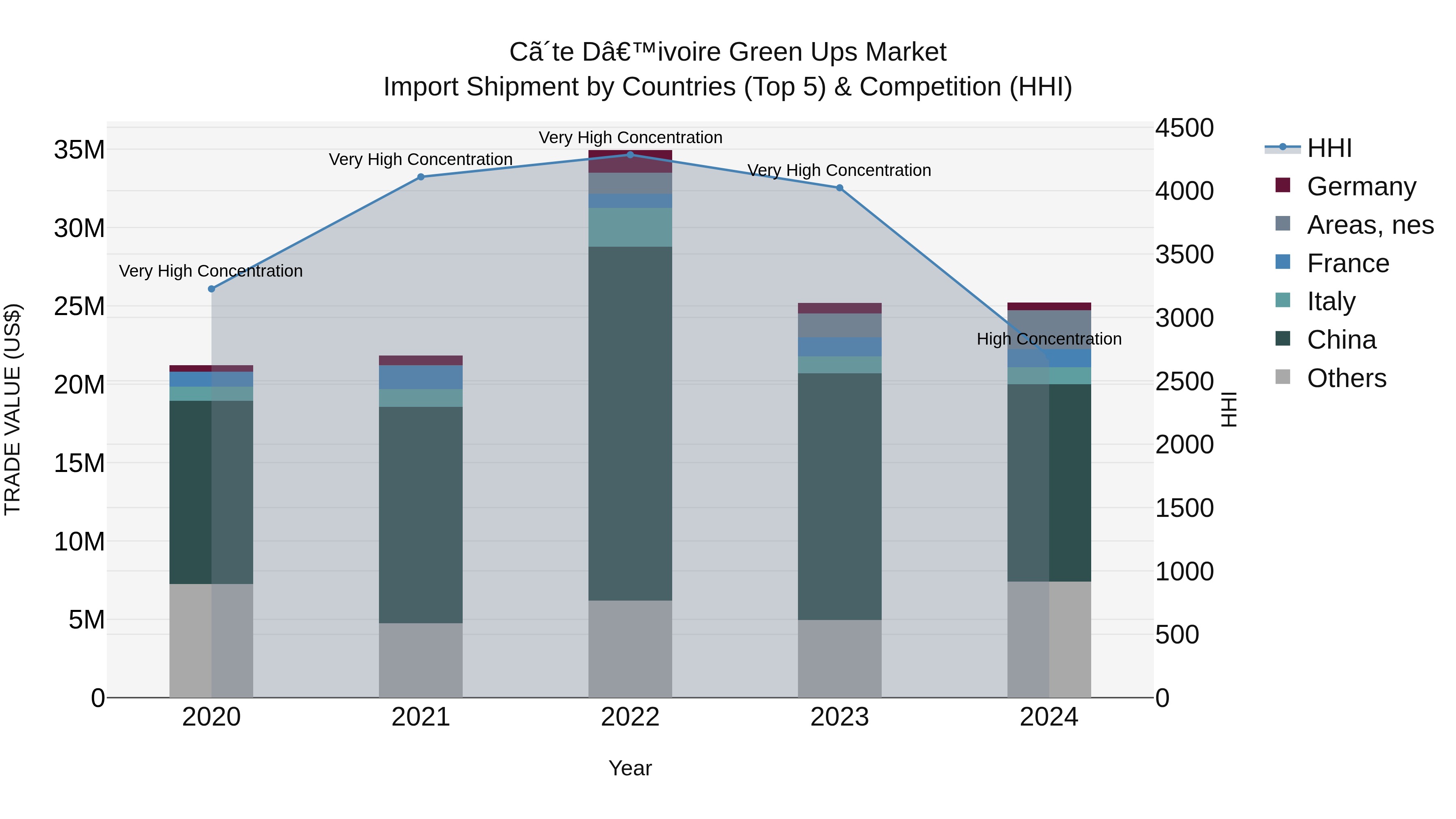 Ivory Coast Green Ups Market: Top 5 Importing Countries and Market Competition (HHI) Analysis