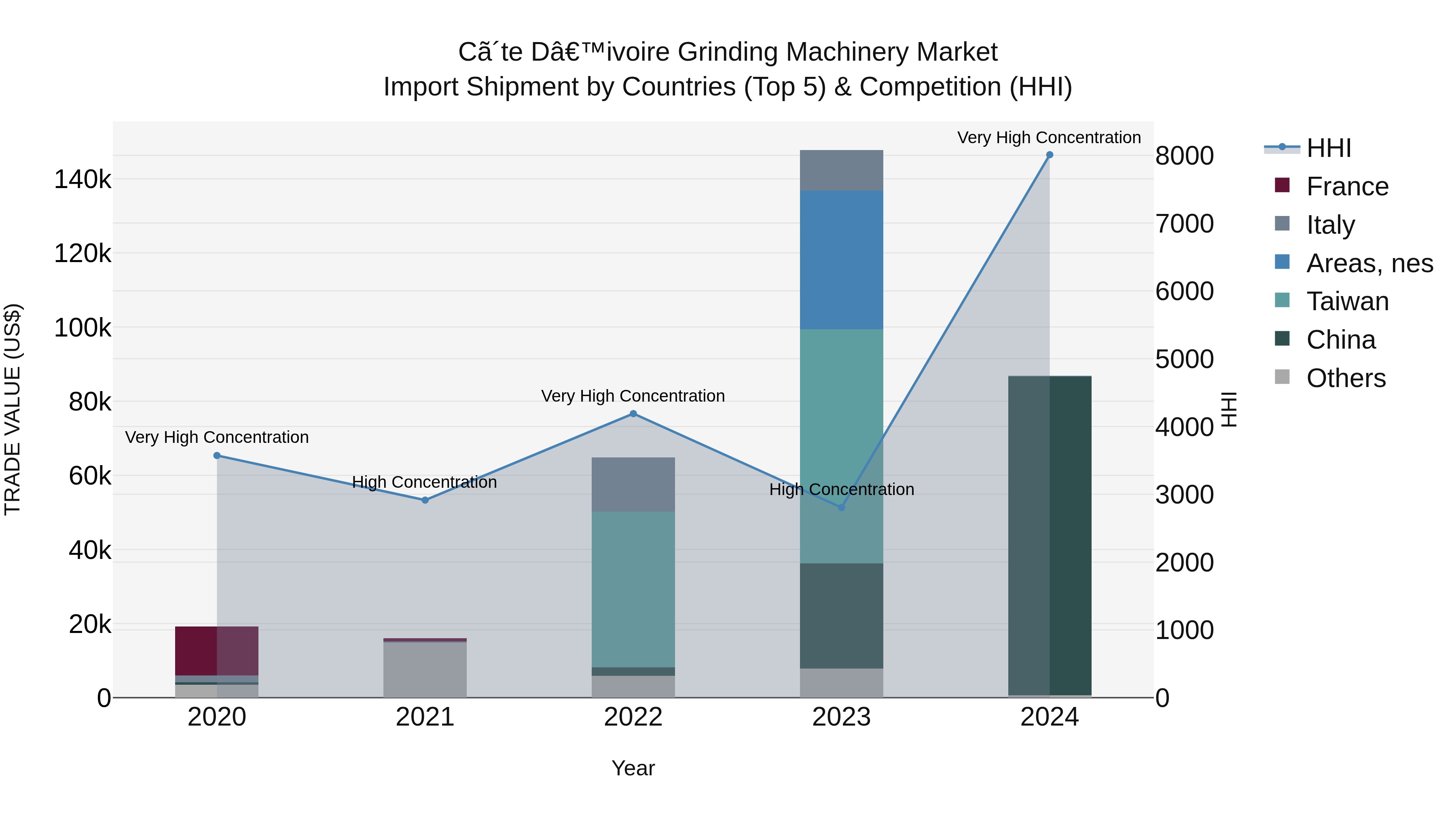 Ivory Coast Grinding Machinery Market: Top 5 Importing Countries and Market Competition (HHI) Analysis