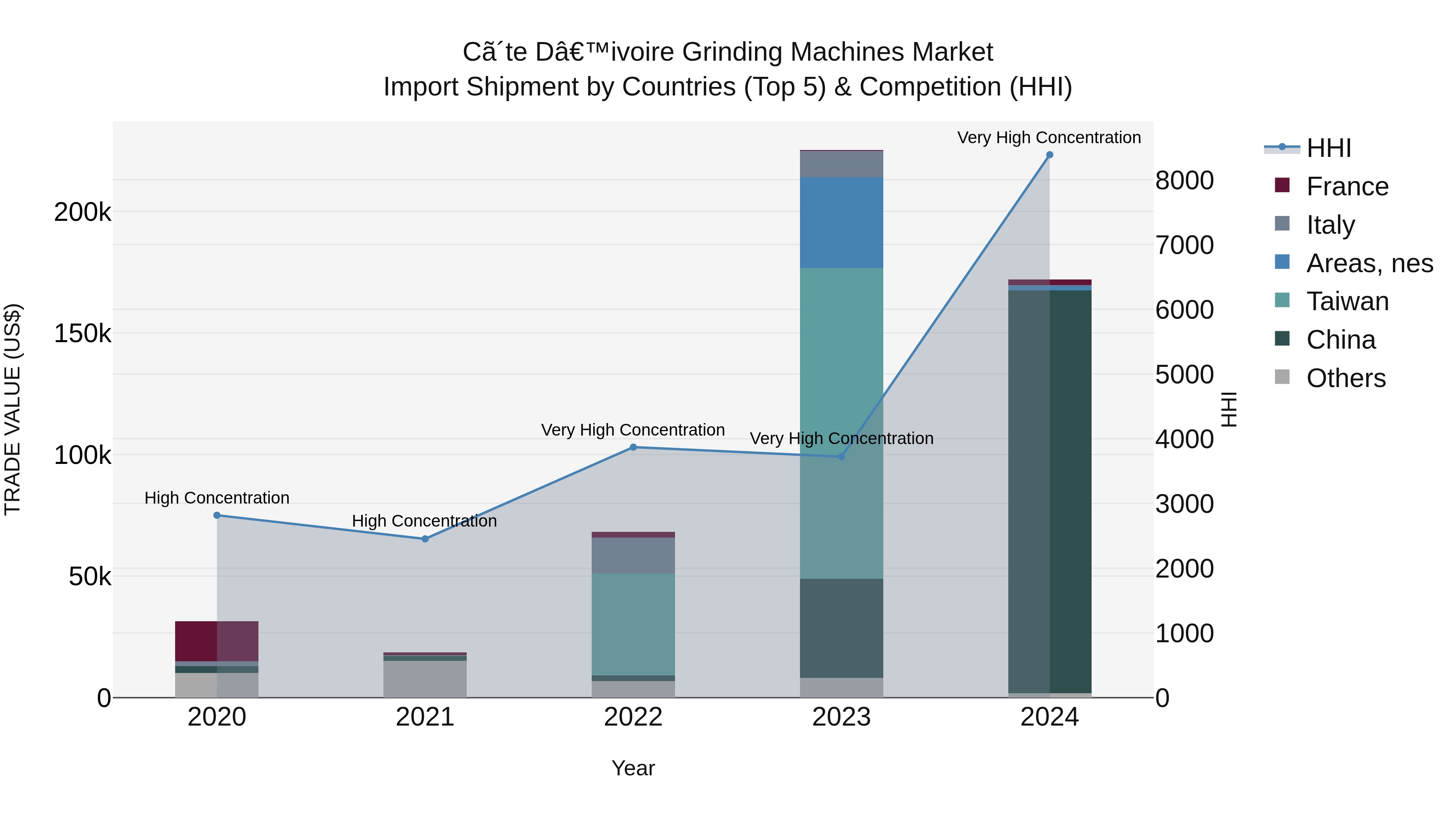 Ivory Coast Grinding Machines Market: Top 5 Importing Countries and Market Competition (HHI) Analysis