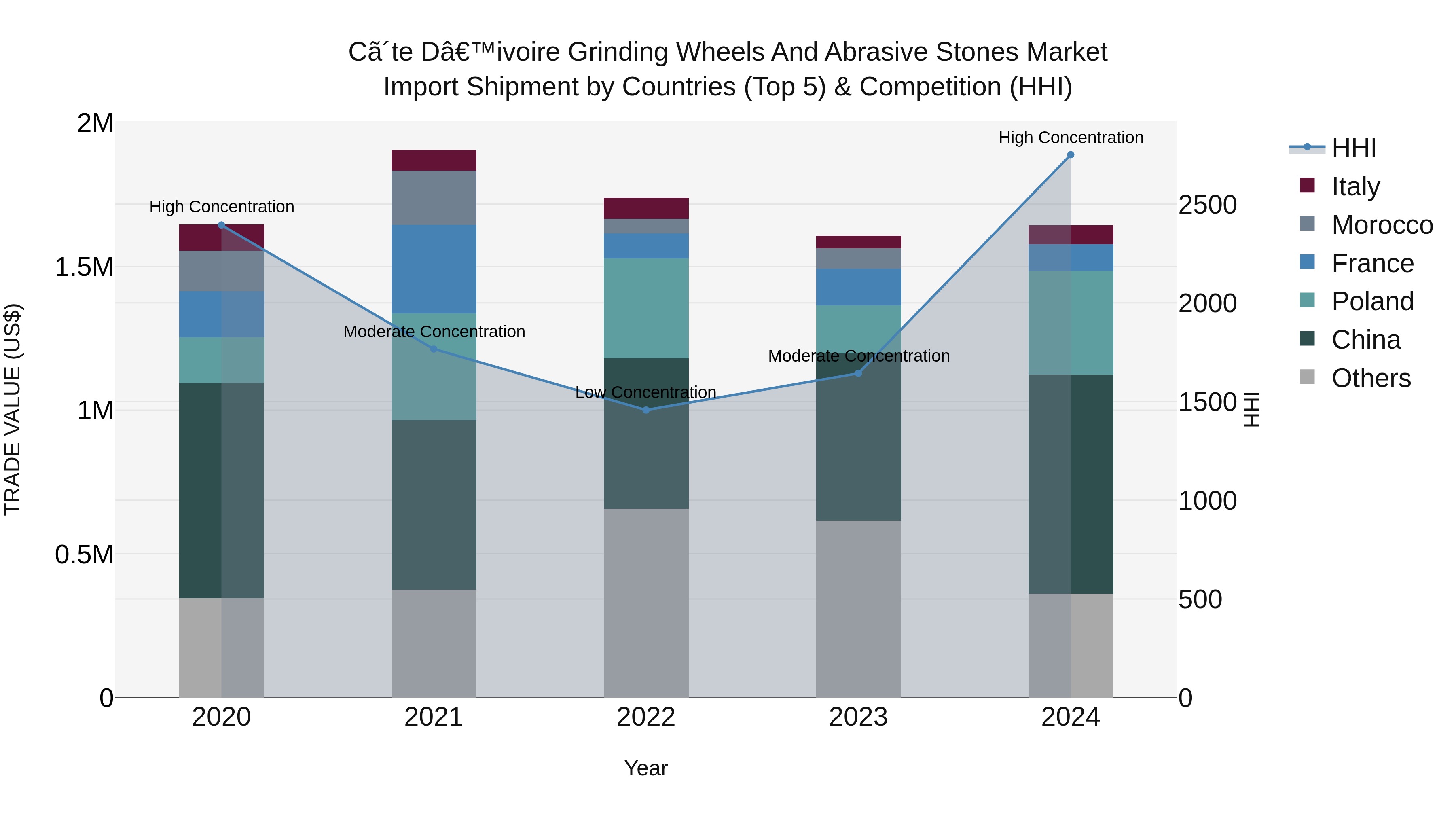 Ivory Coast Grinding Wheels and Abrasive Stones Market: Top 5 Importing Countries and Market Competition (HHI) Analysis