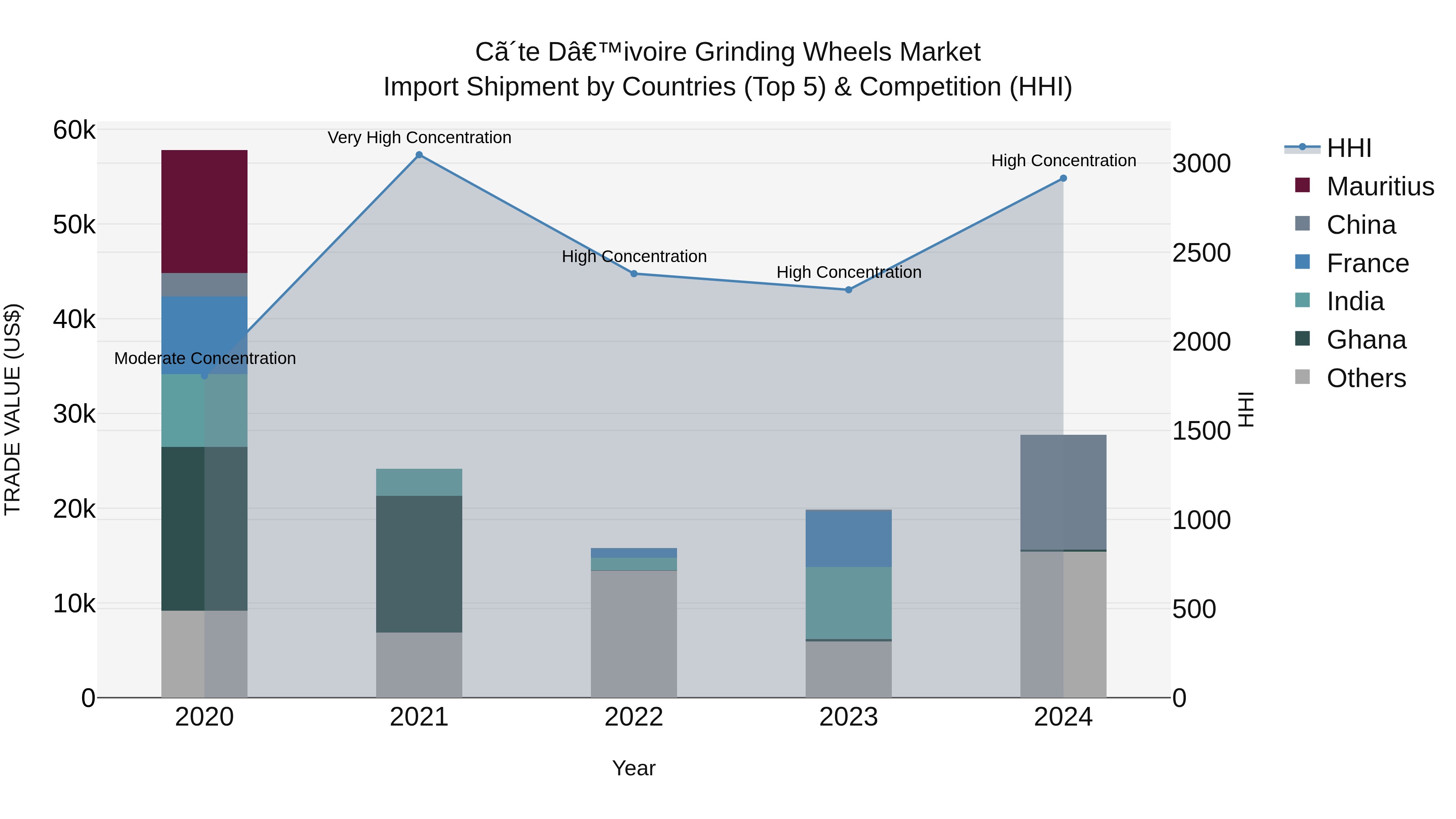 Ivory Coast Grinding Wheels Market: Top 5 Importing Countries and Market Competition (HHI) Analysis