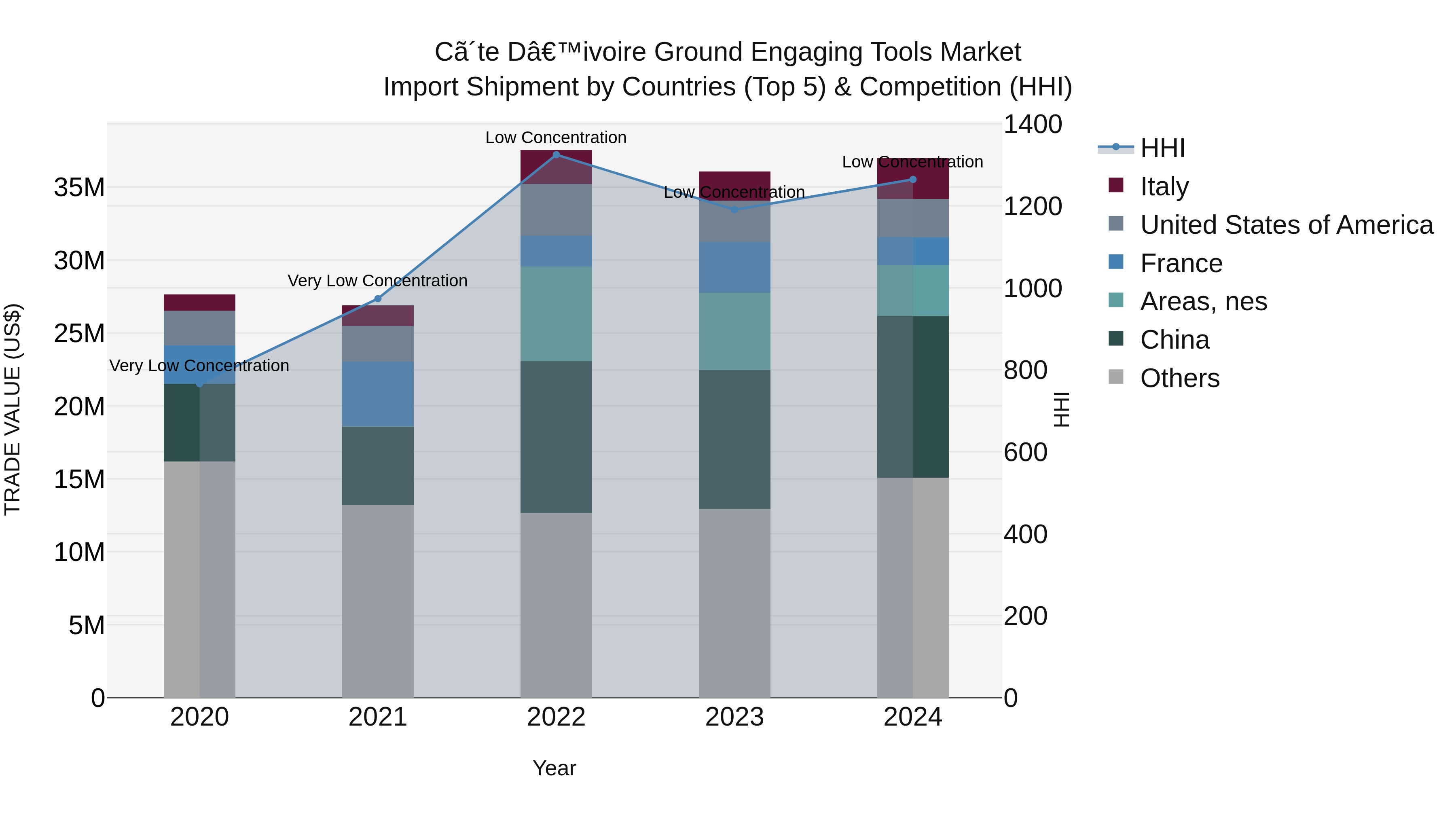 Ivory Coast Ground Engaging Tools Market: Top 5 Importing Countries and Market Competition (HHI) Analysis