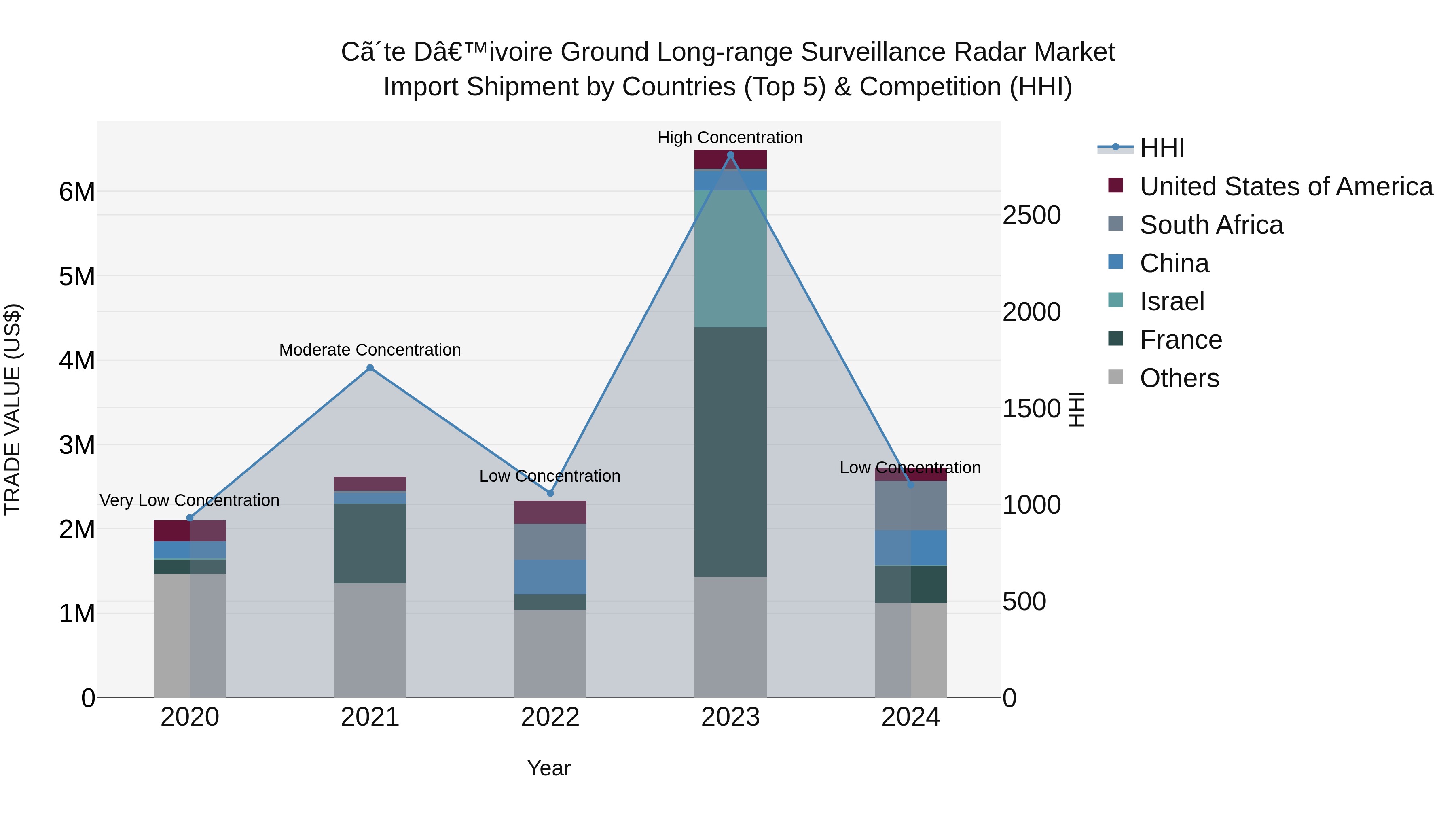 Ivory Coast Ground Long-range Surveillance Radar Market: Top 5 Importing Countries and Market Competition (HHI) Analysis