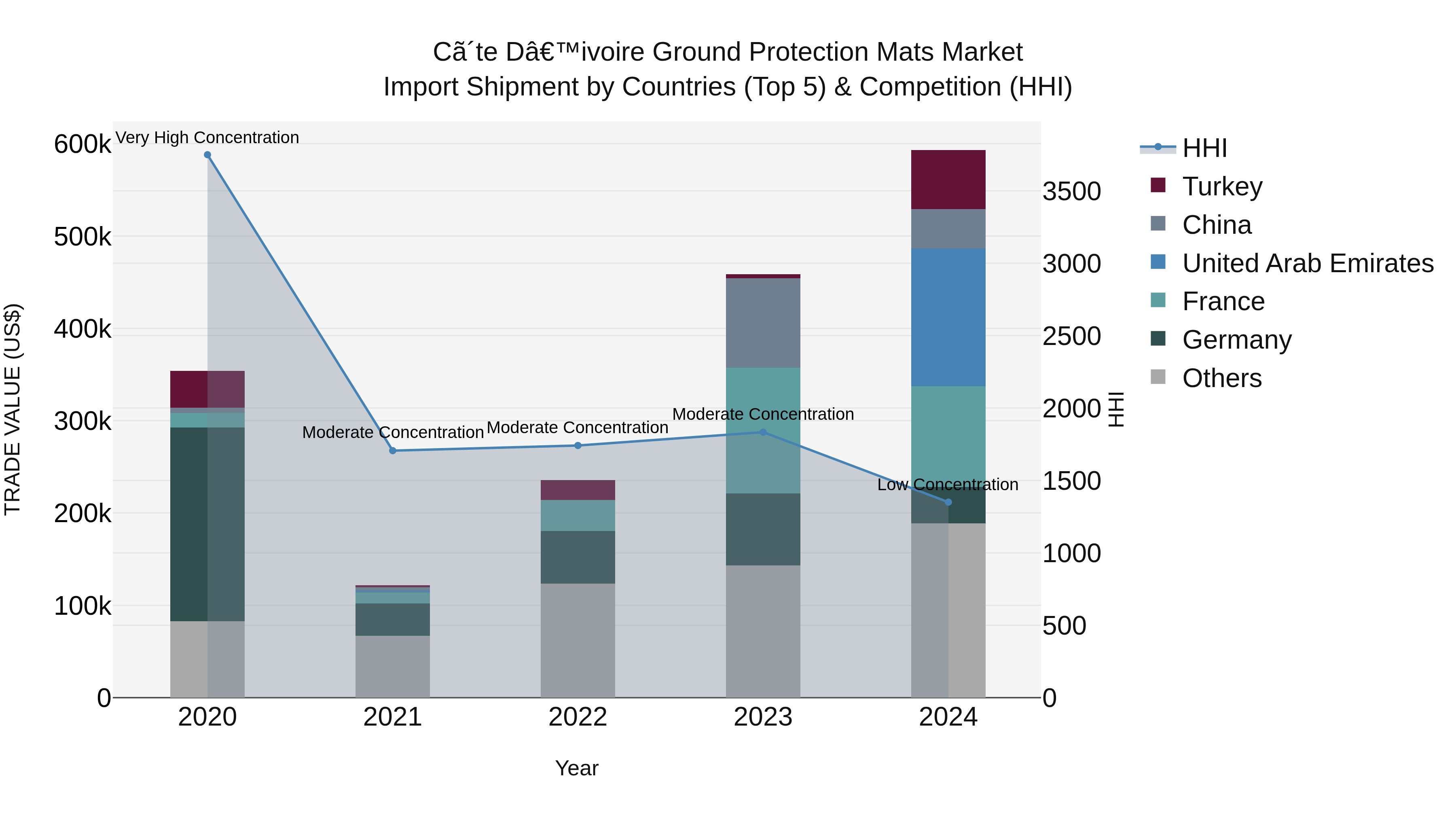 Ivory Coast Ground Protection Mats Market: Top 5 Importing Countries and Market Competition (HHI) Analysis