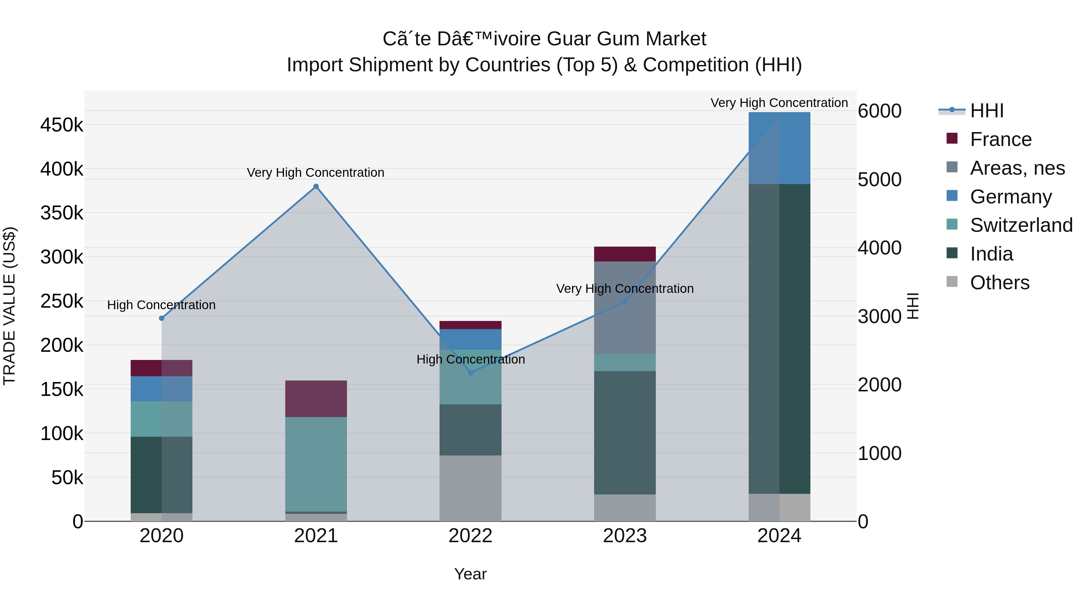 Ivory Coast Guar Gum Market: Top 5 Importing Countries and Market Competition (HHI) Analysis