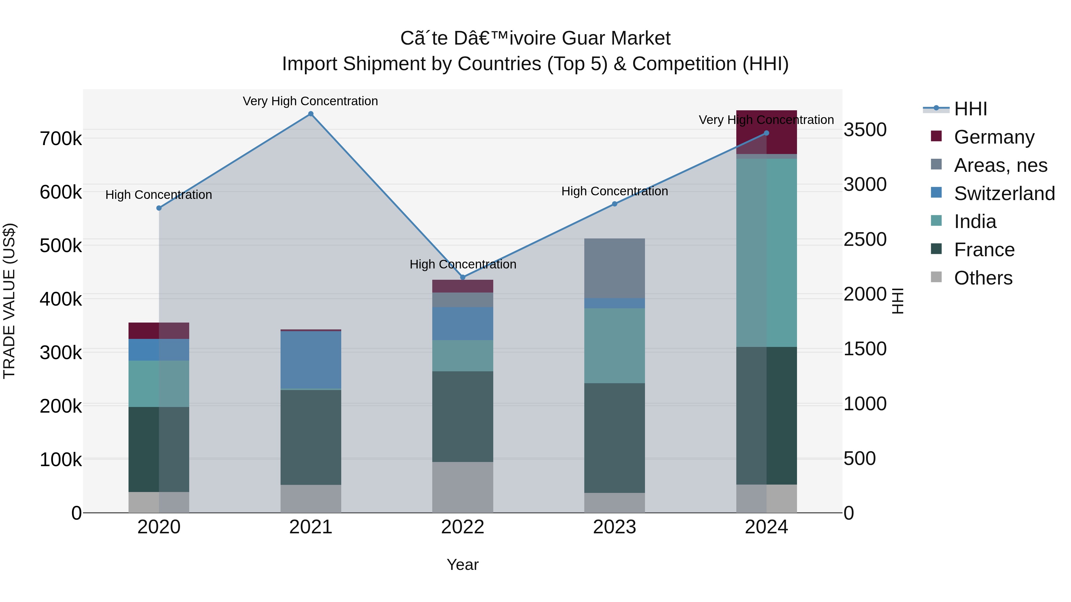 Ivory Coast Guar Market: Top 5 Importing Countries and Market Competition (HHI) Analysis