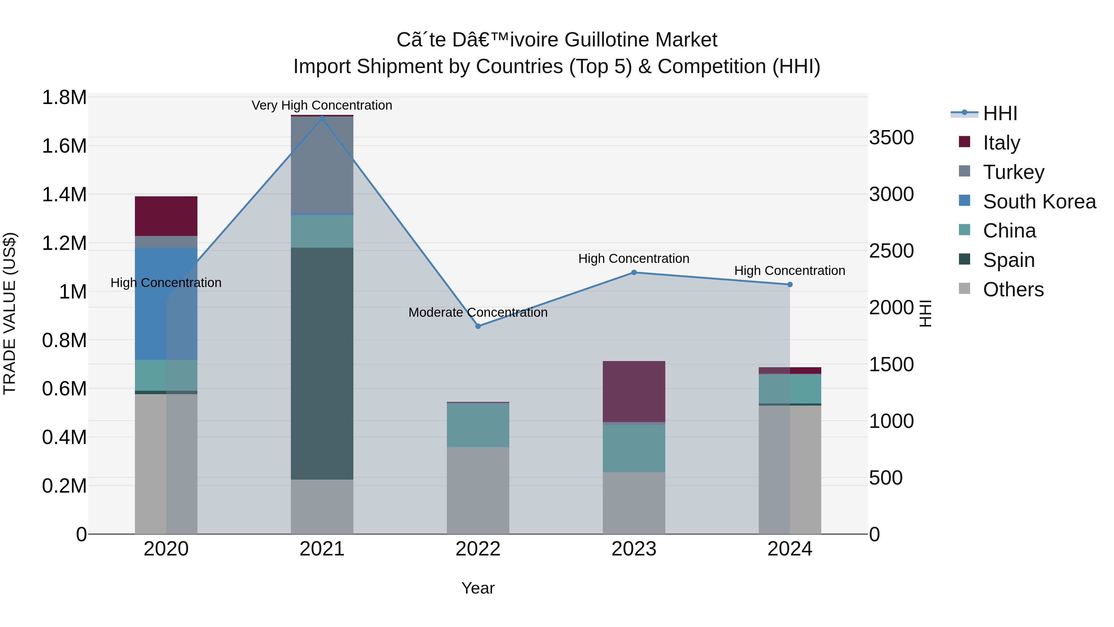 Ivory Coast Guillotine Market: Top 5 Importing Countries and Market Competition (HHI) Analysis