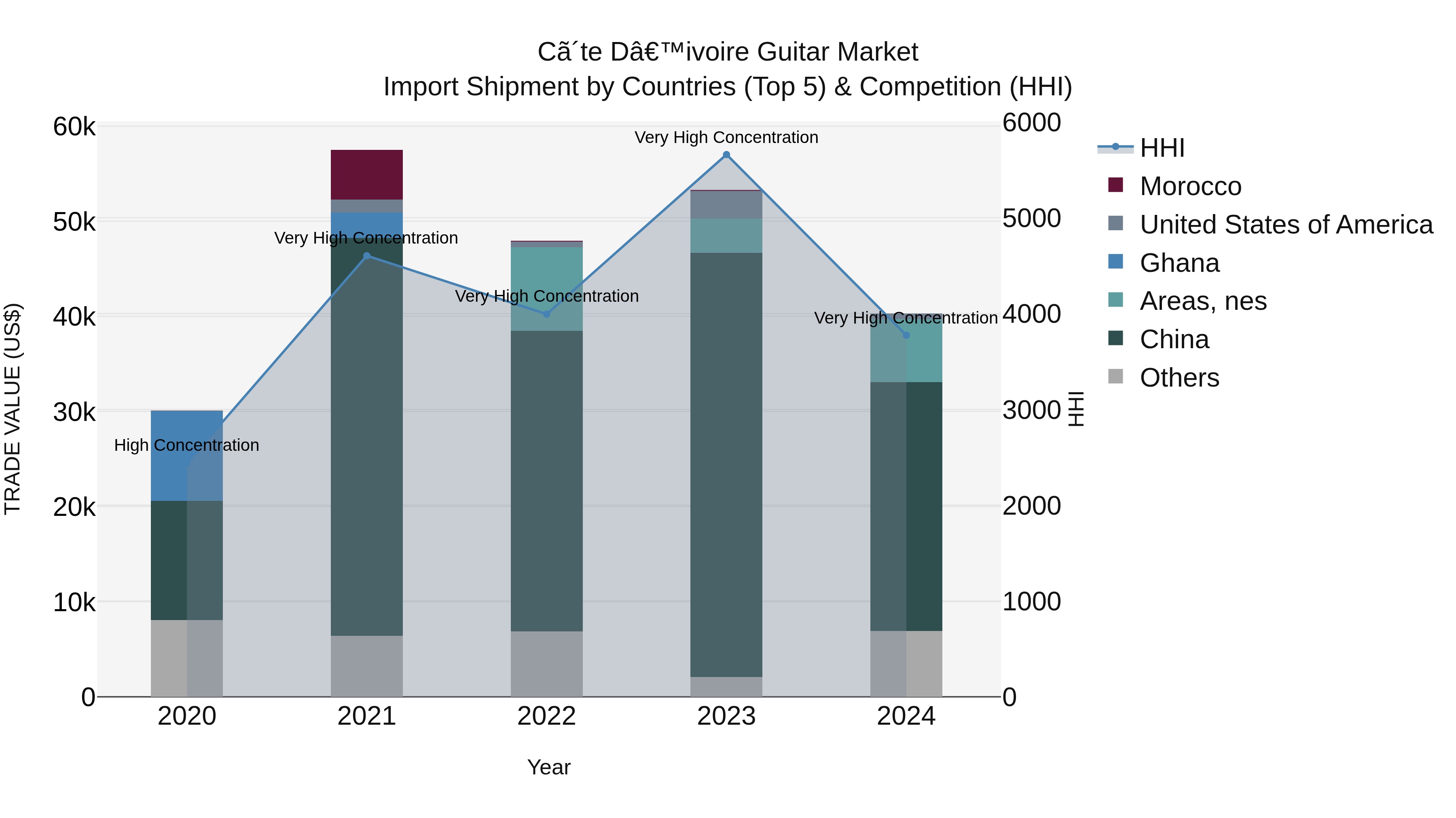 Ivory Coast Guitar Market: Top 5 Importing Countries and Market Competition (HHI) Analysis