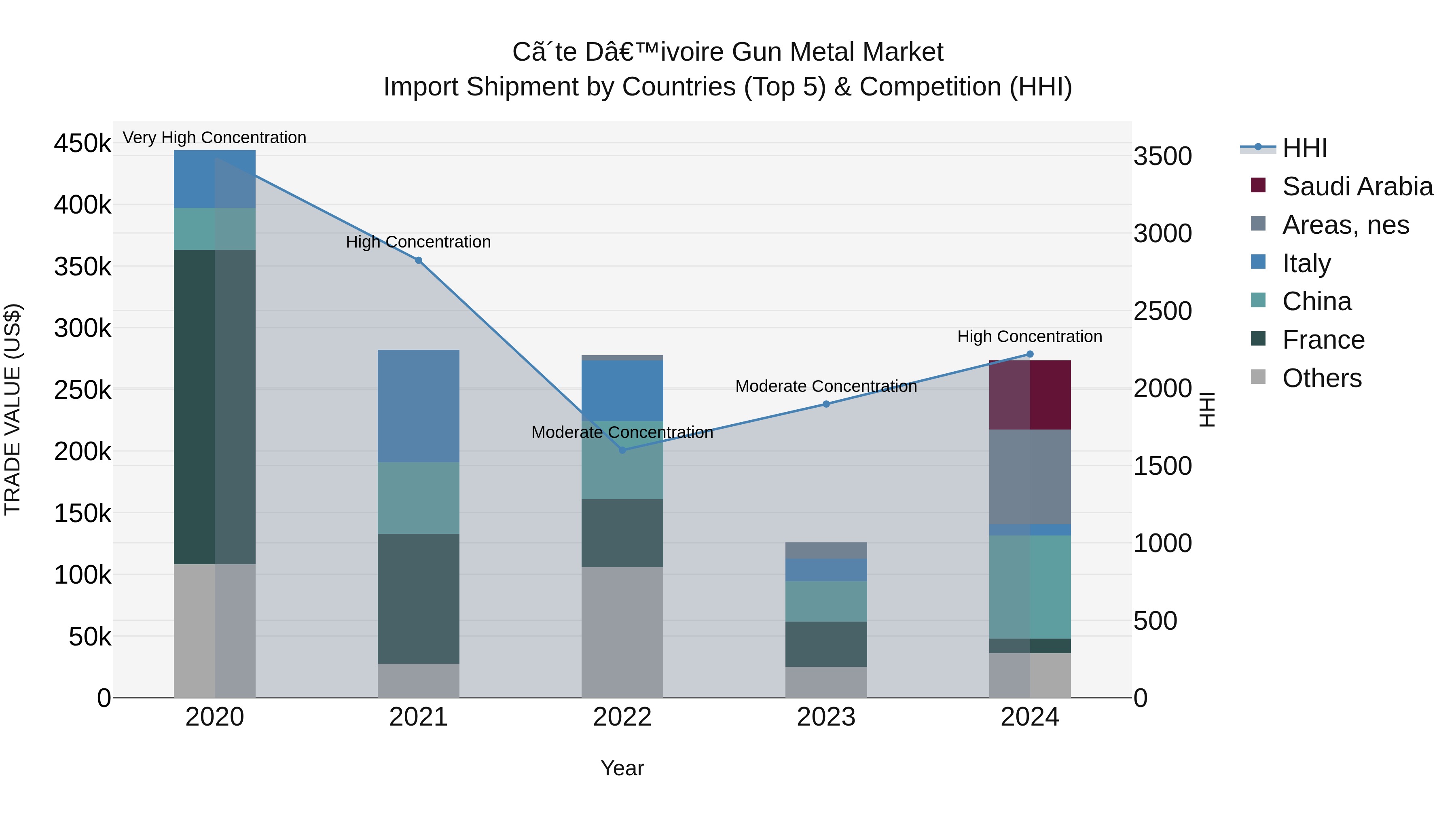 Ivory Coast Gun Metal Market: Top 5 Importing Countries and Market Competition (HHI) Analysis
