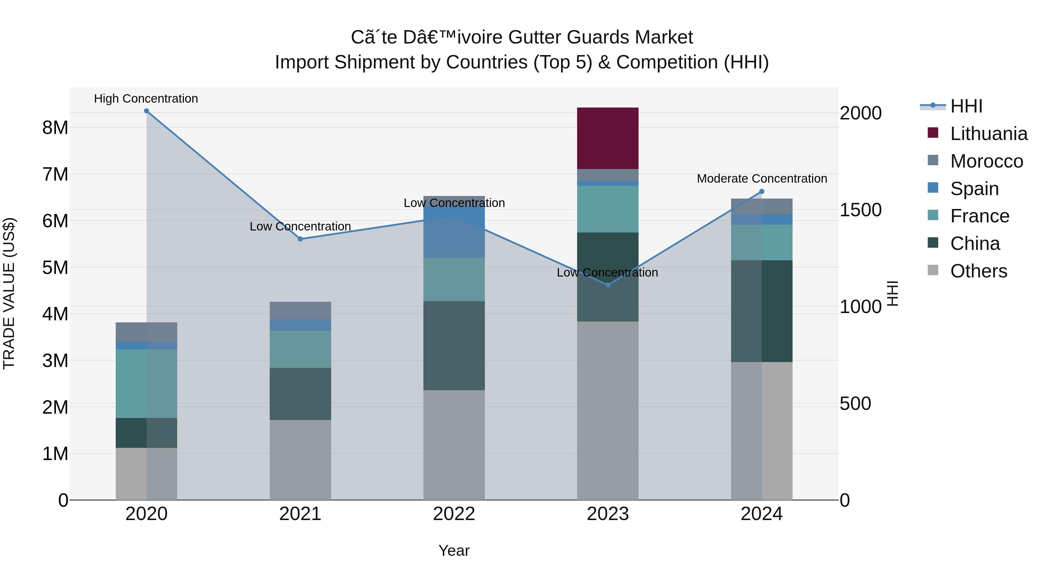 Ivory Coast Gutter Guards Market: Top 5 Importing Countries and Market Competition (HHI) Analysis