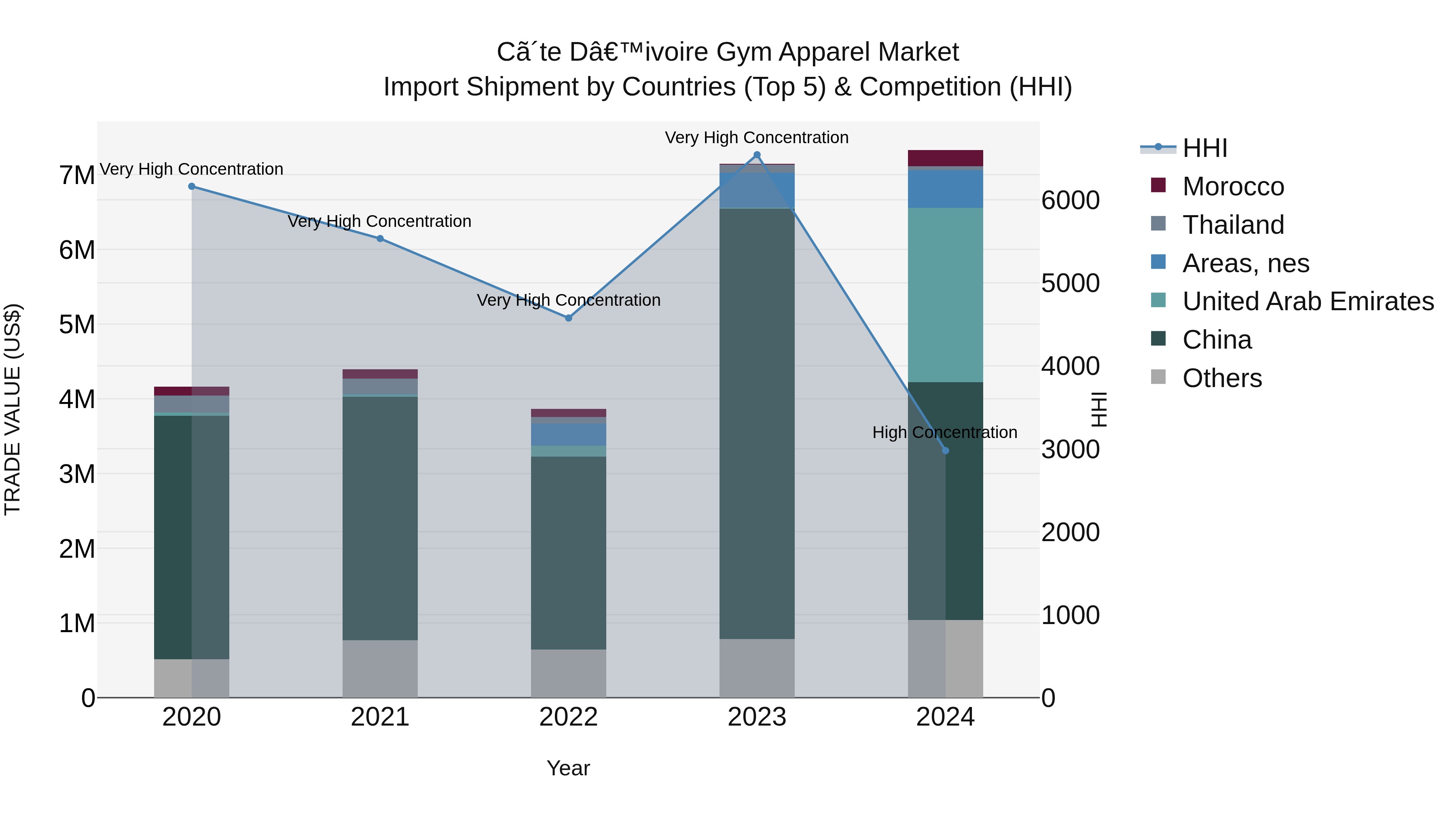 Ivory Coast Gym Apparel Market: Top 5 Importing Countries and Market Competition (HHI) Analysis