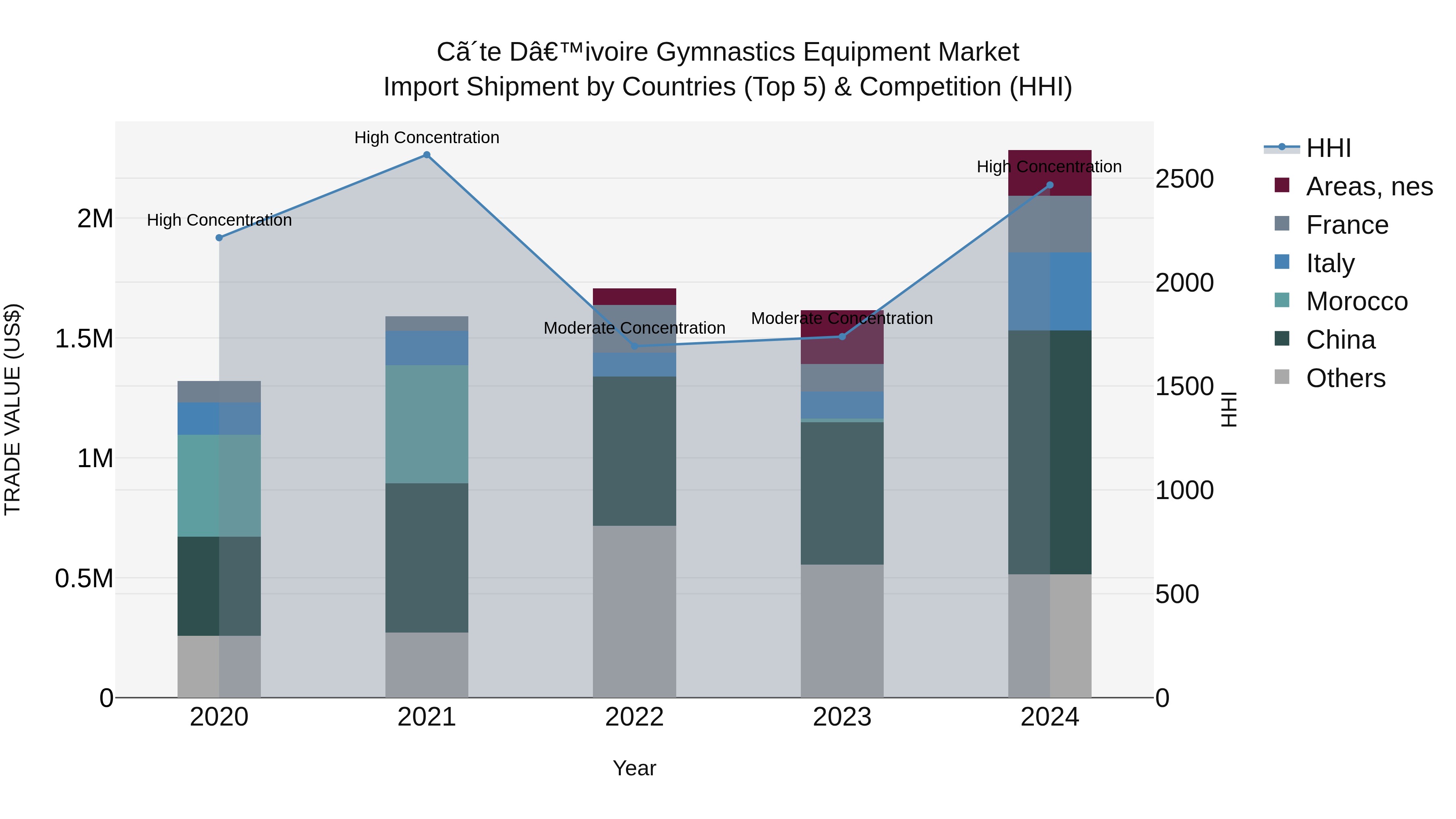 Ivory Coast Gymnastics Equipment Market: Top 5 Importing Countries and Market Competition (HHI) Analysis