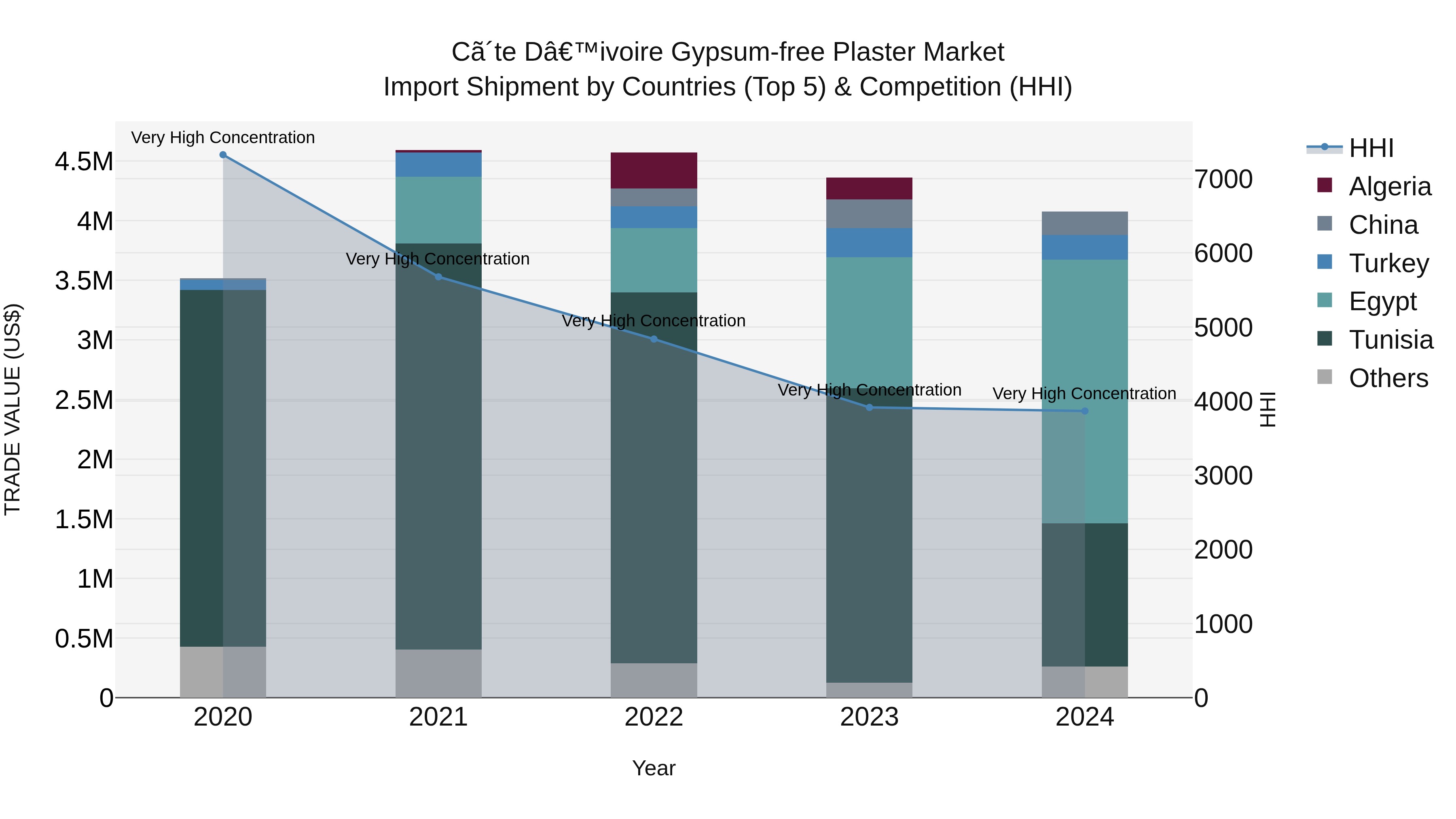 Ivory Coast Gypsum-free Plaster Market: Top 5 Importing Countries and Market Competition (HHI) Analysis