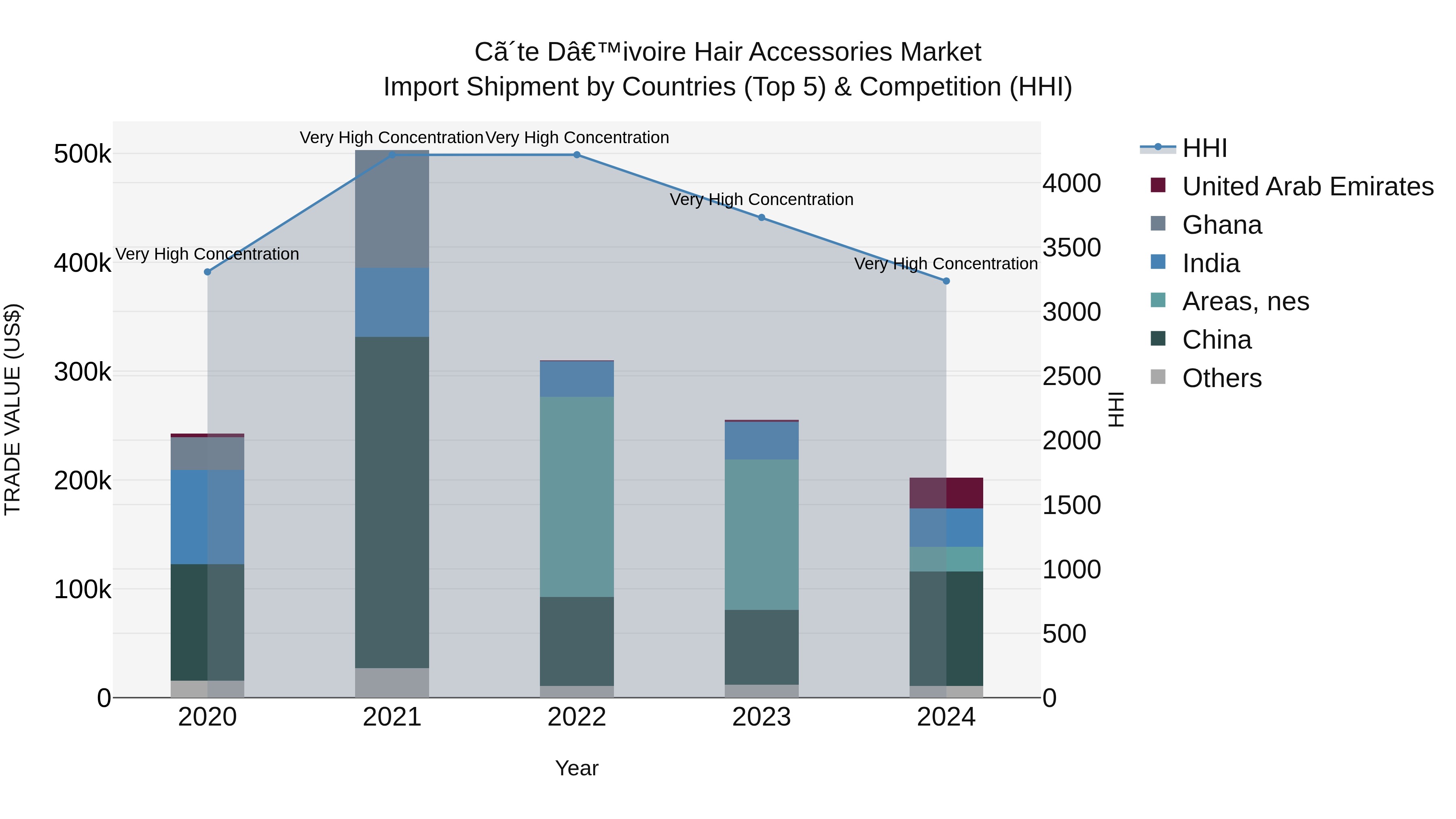 Ivory Coast Hair Accessories Market: Top 5 Importing Countries and Market Competition (HHI) Analysis