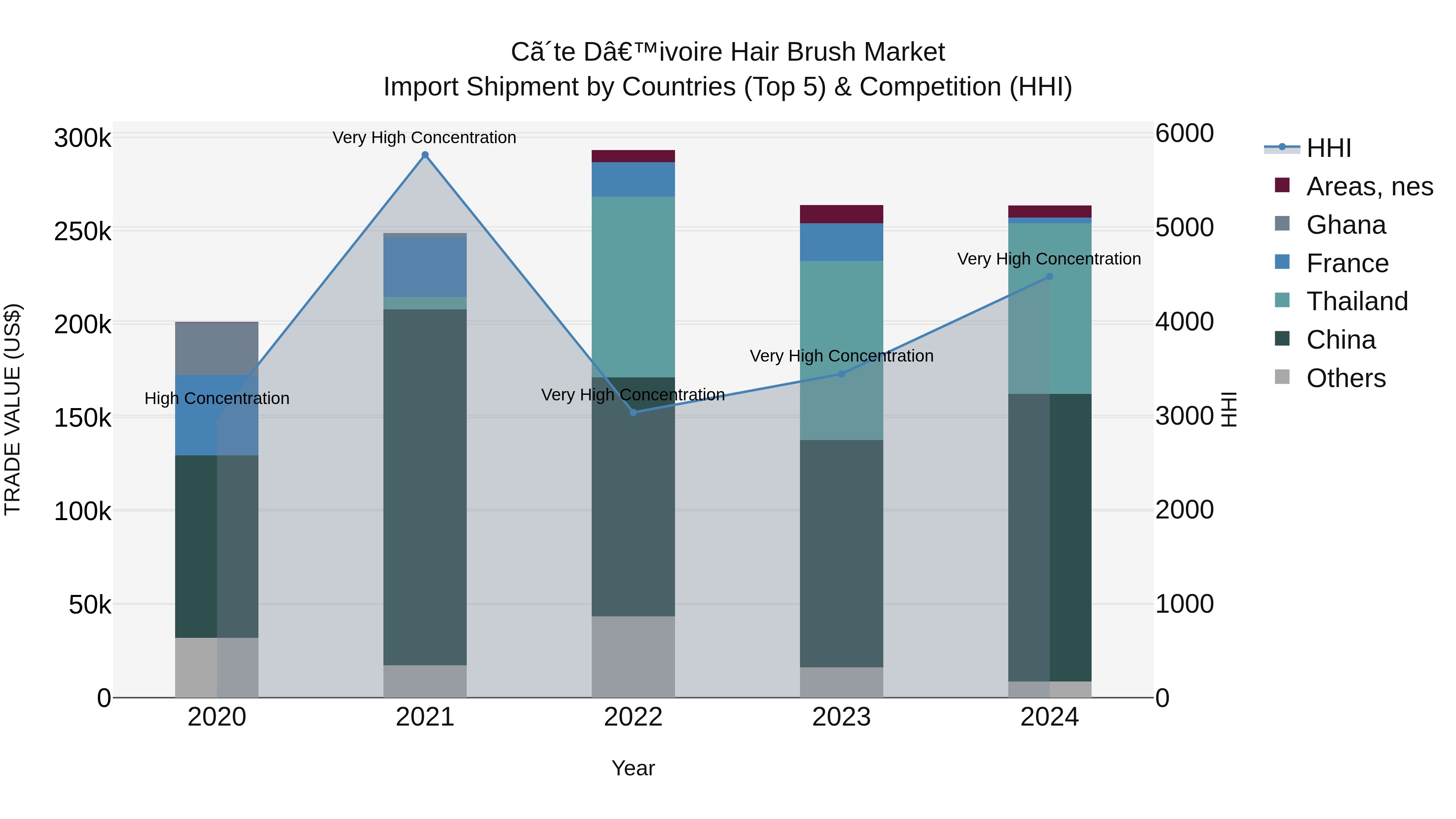 Ivory Coast Hair Brush Market: Top 5 Importing Countries and Market Competition (HHI) Analysis