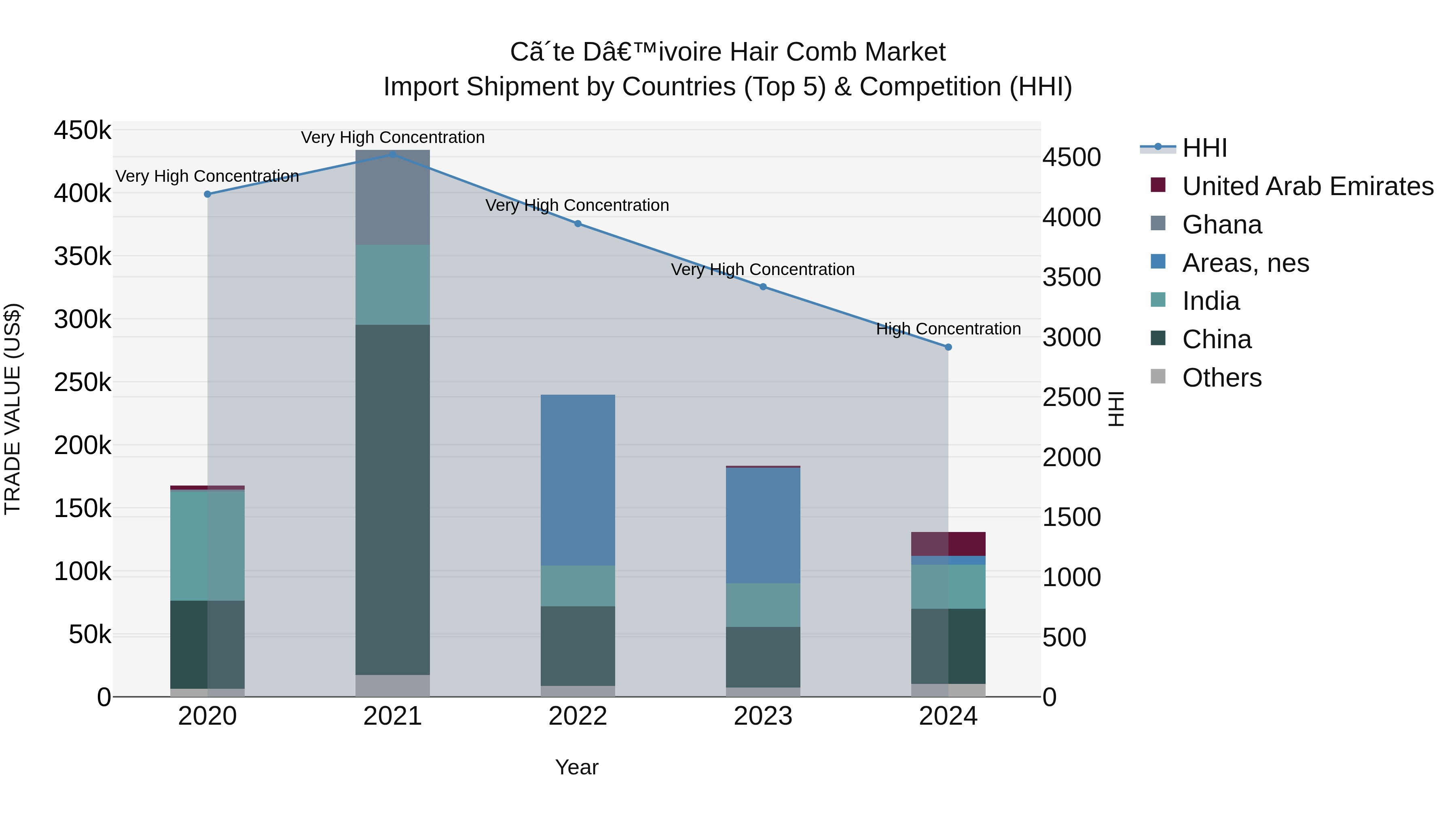 Ivory Coast Hair Comb Market: Top 5 Importing Countries and Market Competition (HHI) Analysis