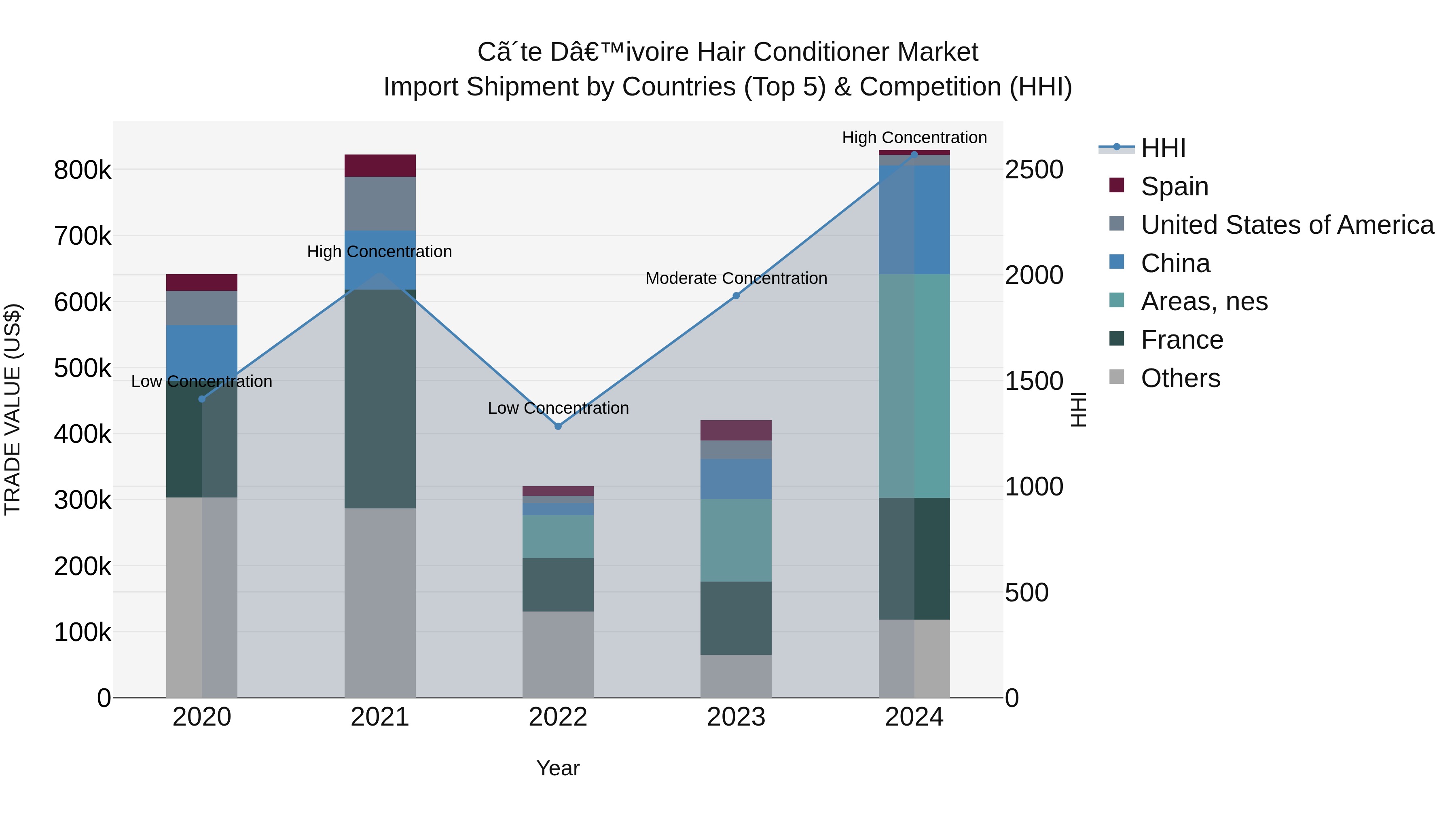 Ivory Coast Hair Conditioner Market: Top 5 Importing Countries and Market Competition (HHI) Analysis