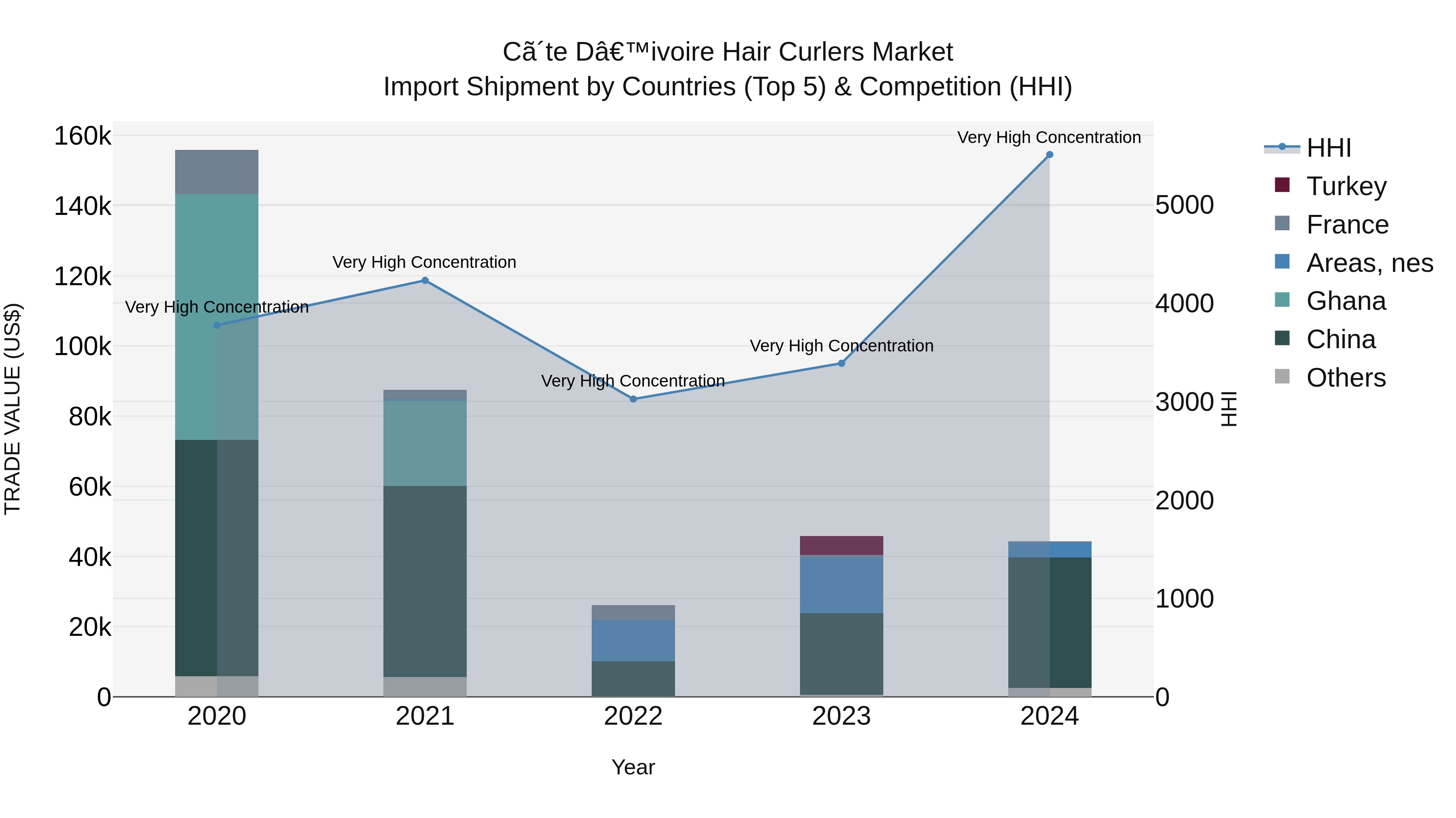 Ivory Coast Hair Curlers Market: Top 5 Importing Countries and Market Competition (HHI) Analysis