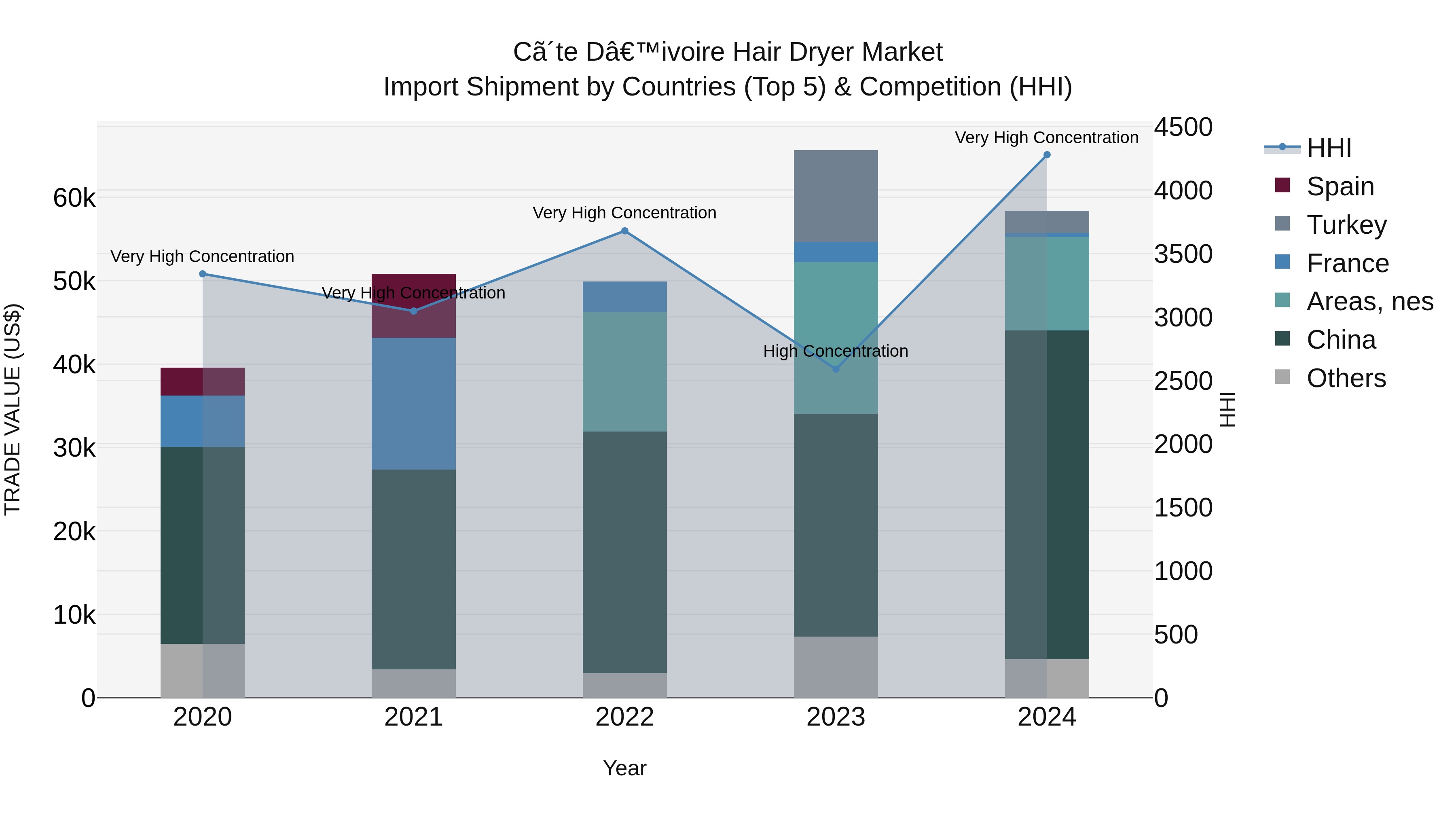Ivory Coast Hair Dryer Market: Top 5 Importing Countries and Market Competition (HHI) Analysis