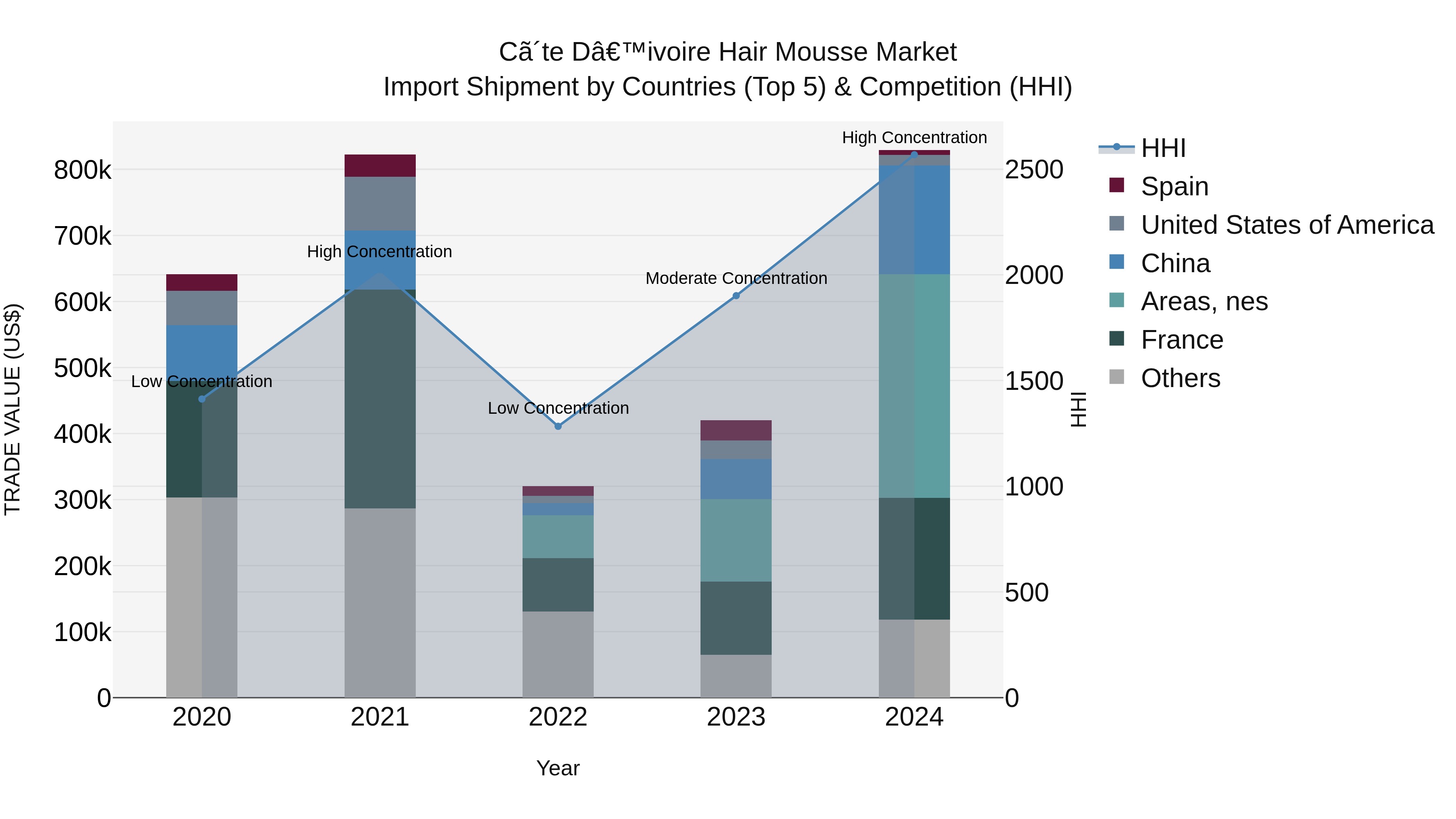 Ivory Coast Hair Mousse Market: Top 5 Importing Countries and Market Competition (HHI) Analysis