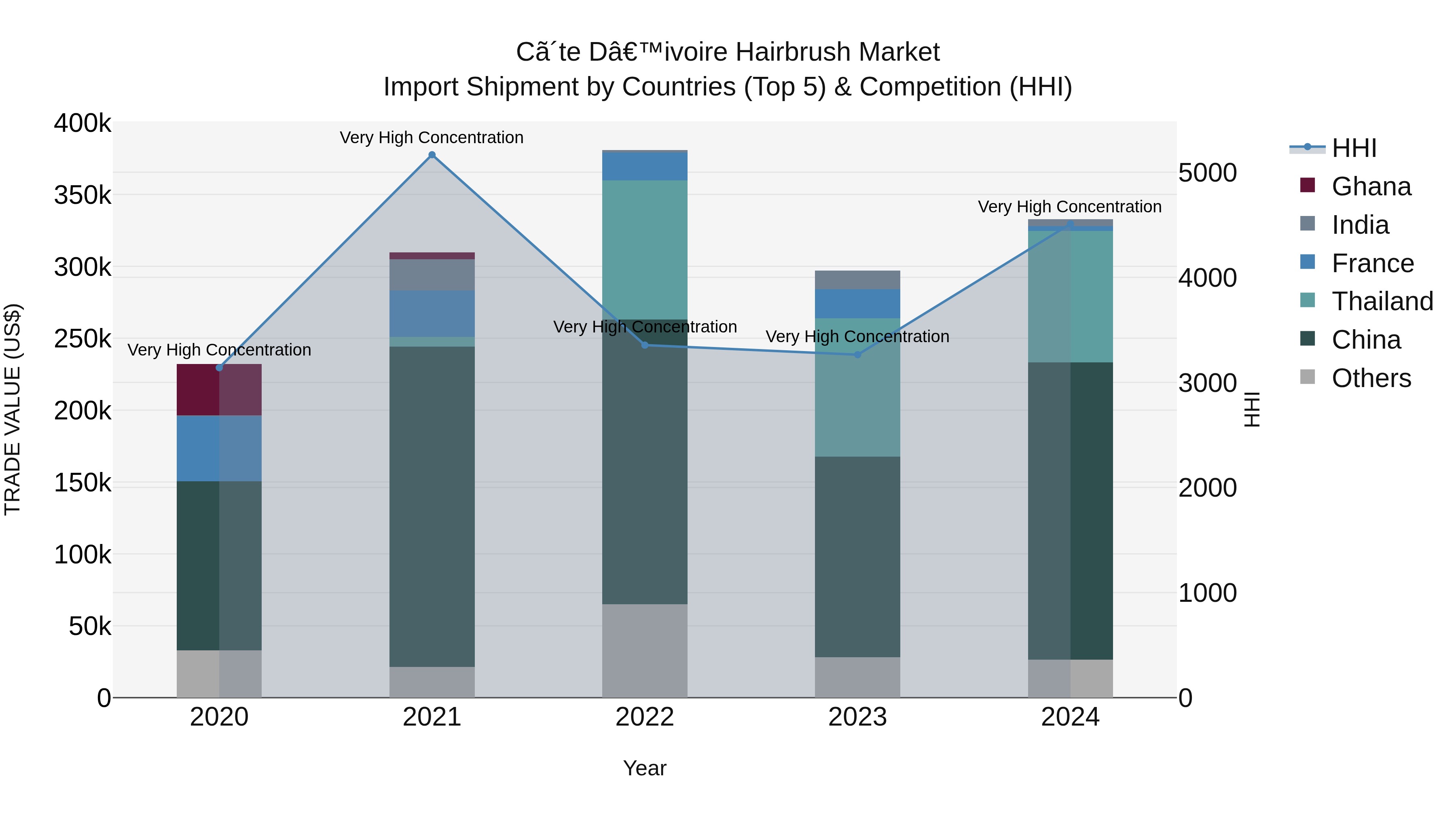 Ivory Coast Hairbrush Market: Top 5 Importing Countries and Market Competition (HHI) Analysis