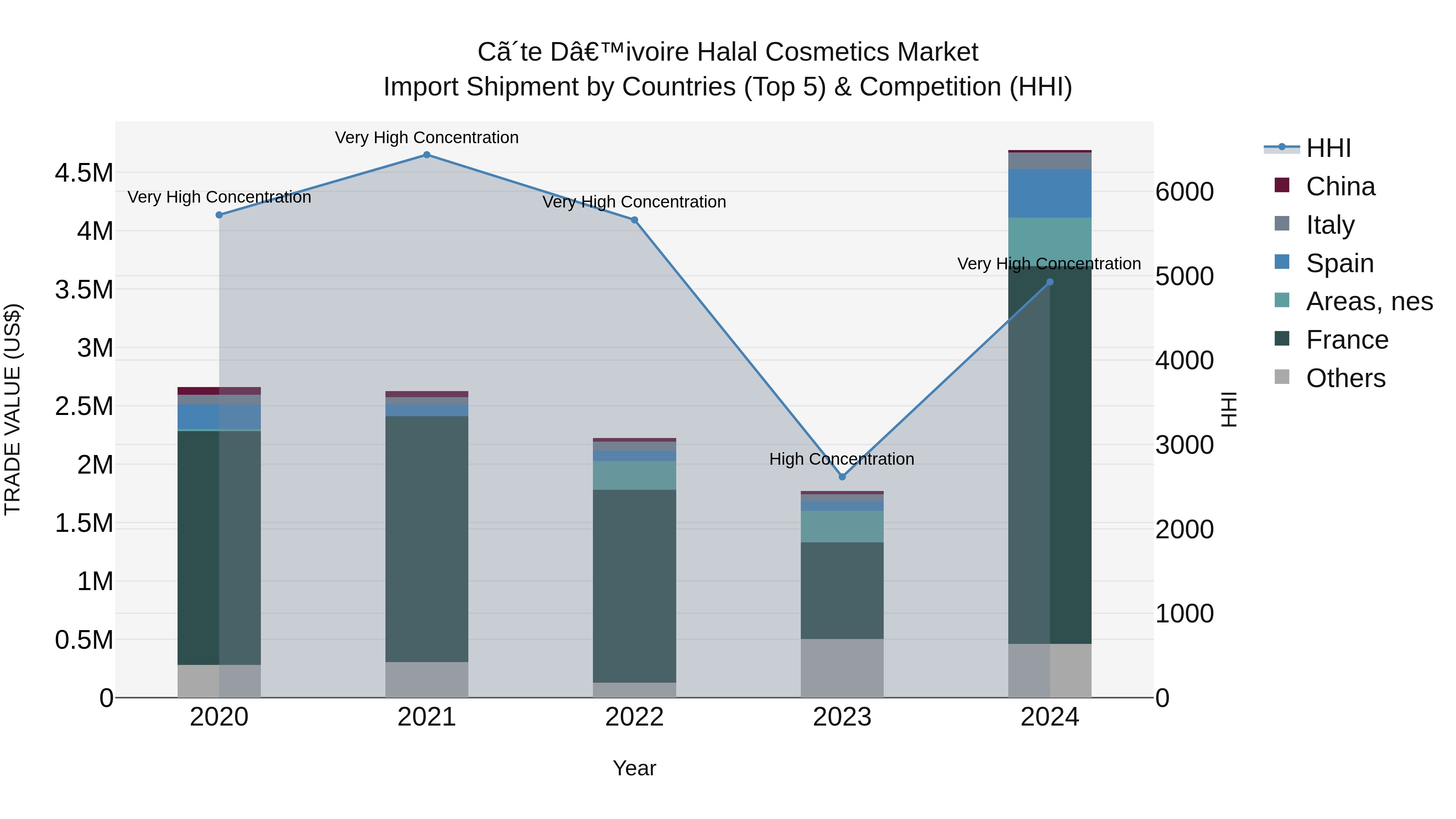 Ivory Coast Halal Cosmetics Market: Top 5 Importing Countries and Market Competition (HHI) Analysis