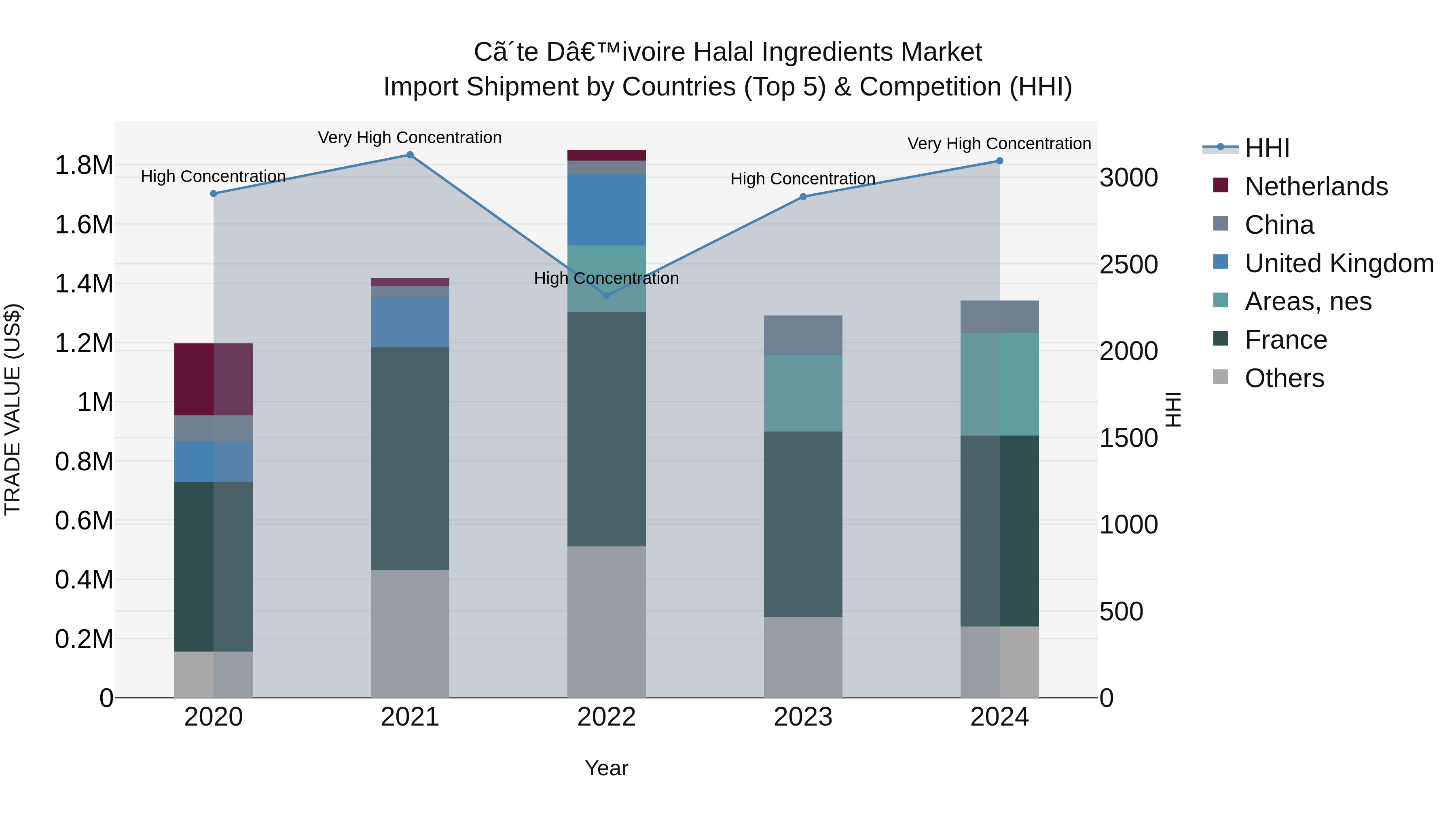 Ivory Coast Halal Ingredients Market: Top 5 Importing Countries and Market Competition (HHI) Analysis