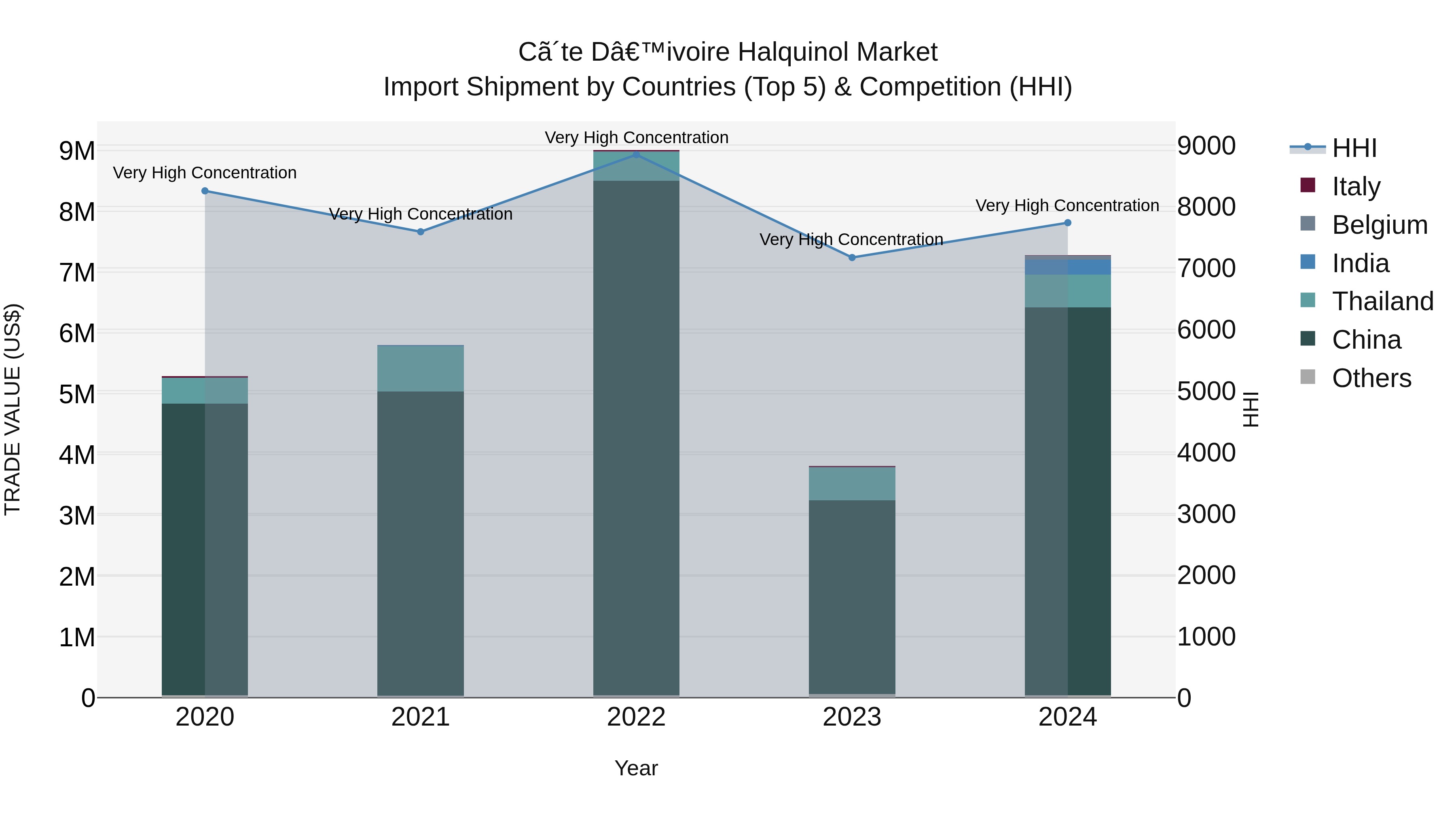 Ivory Coast Halquinol Market: Top 5 Importing Countries and Market Competition (HHI) Analysis