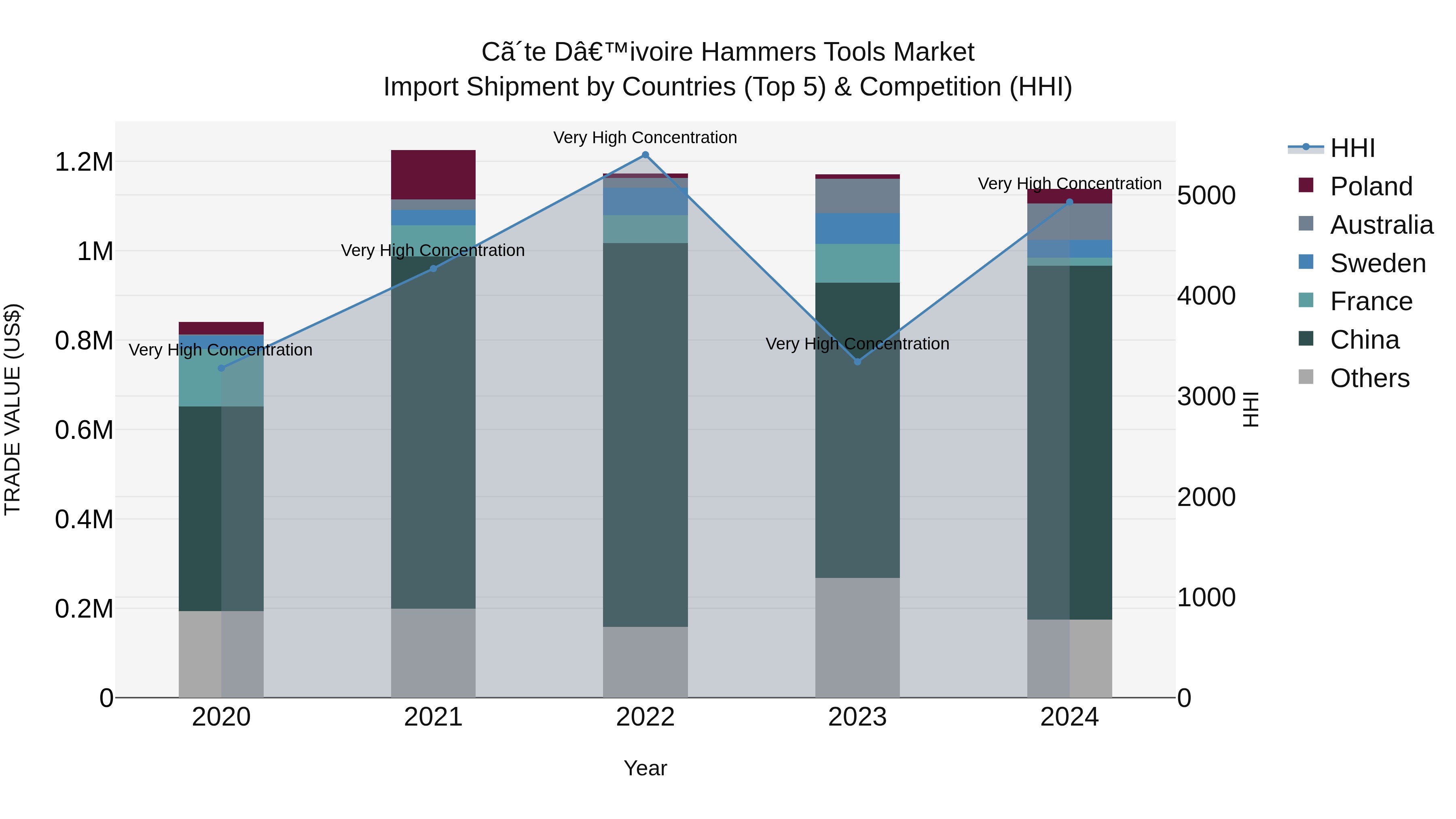 Ivory Coast Hammers Tools Market: Top 5 Importing Countries and Market Competition (HHI) Analysis