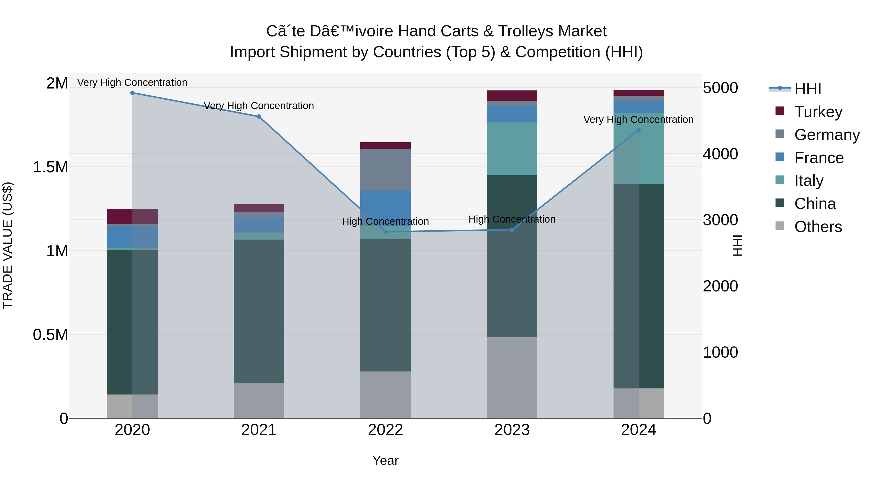 Ivory Coast Hand Carts & Trolleys Market: Top 5 Importing Countries and Market Competition (HHI) Analysis