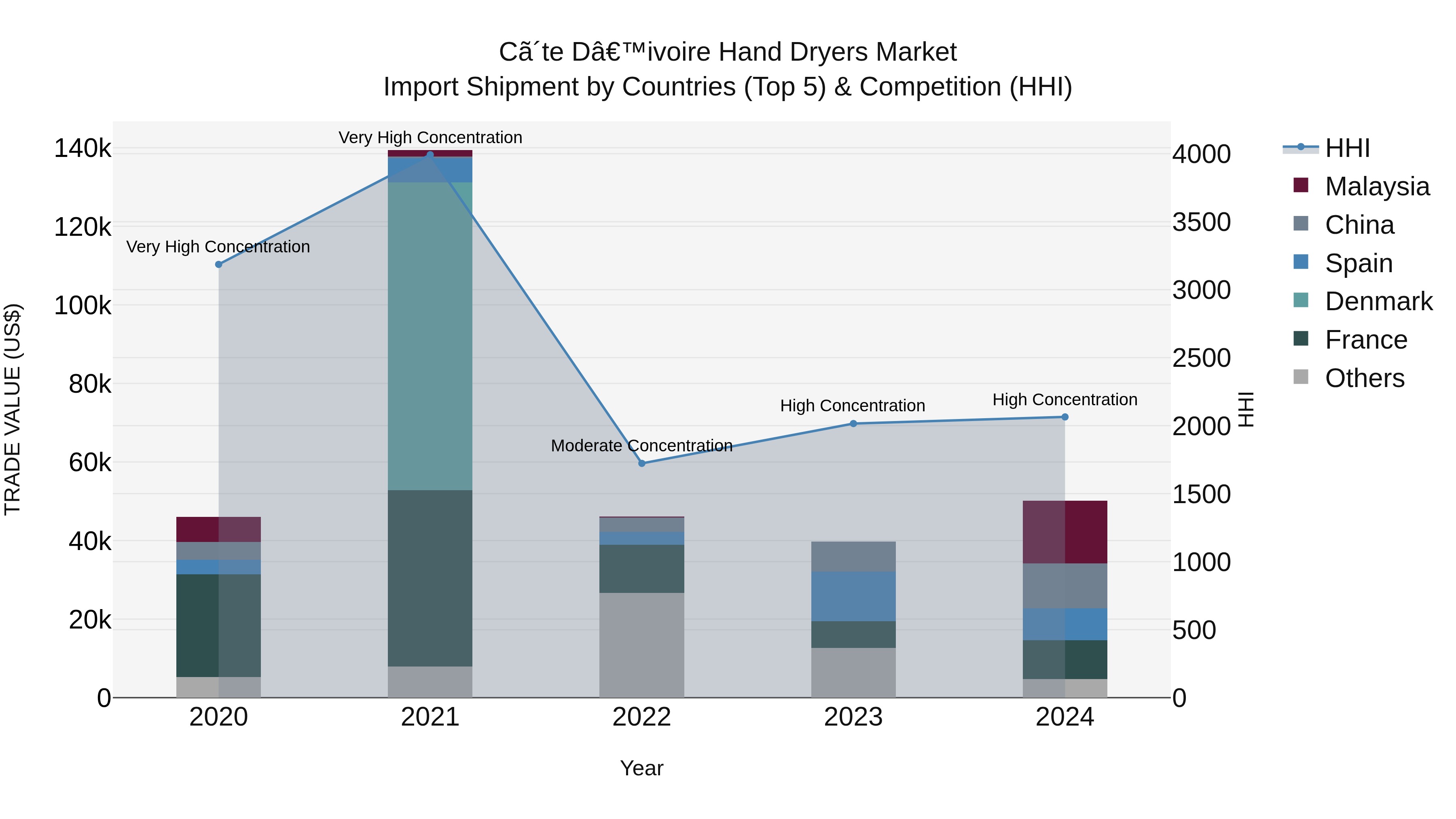Ivory Coast Hand Dryers Market: Top 5 Importing Countries and Market Competition (HHI) Analysis