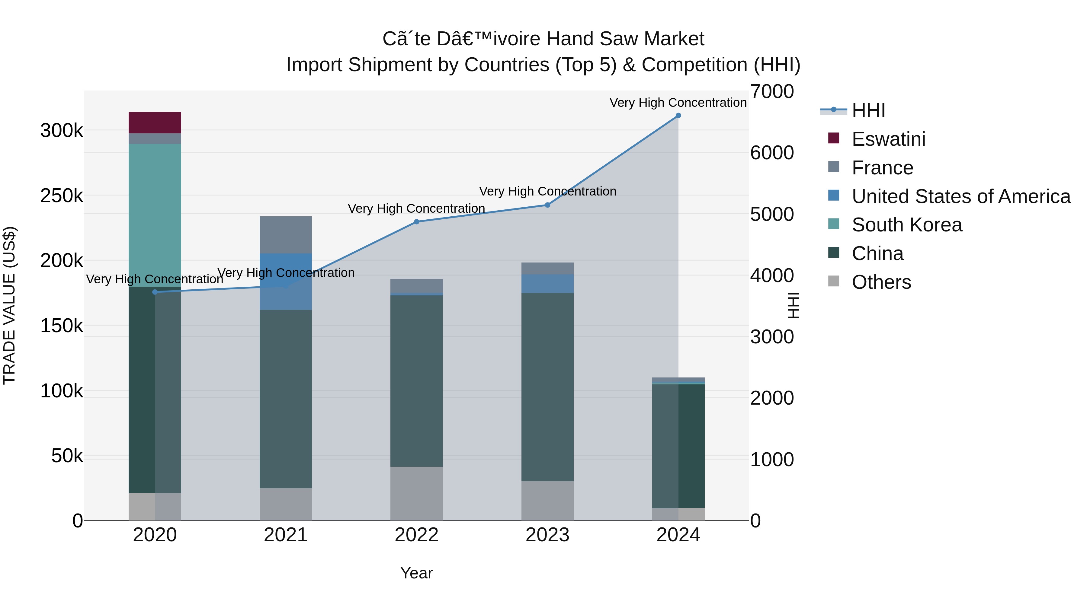 Ivory Coast Hand Saw Market: Top 5 Importing Countries and Market Competition (HHI) Analysis