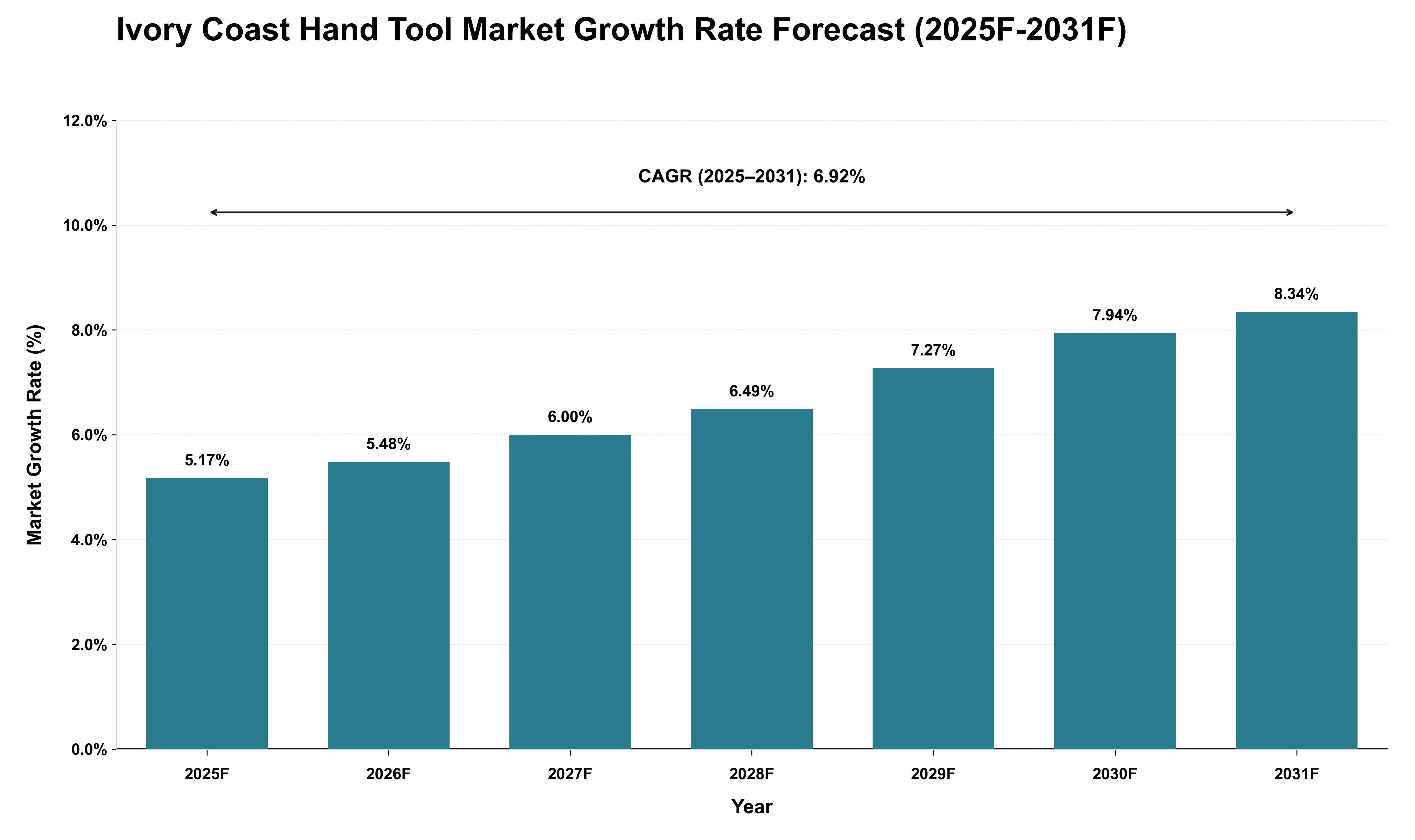 Ivory Coast Hand Tool Market Growth Rate Analysis (2025 - 2031)