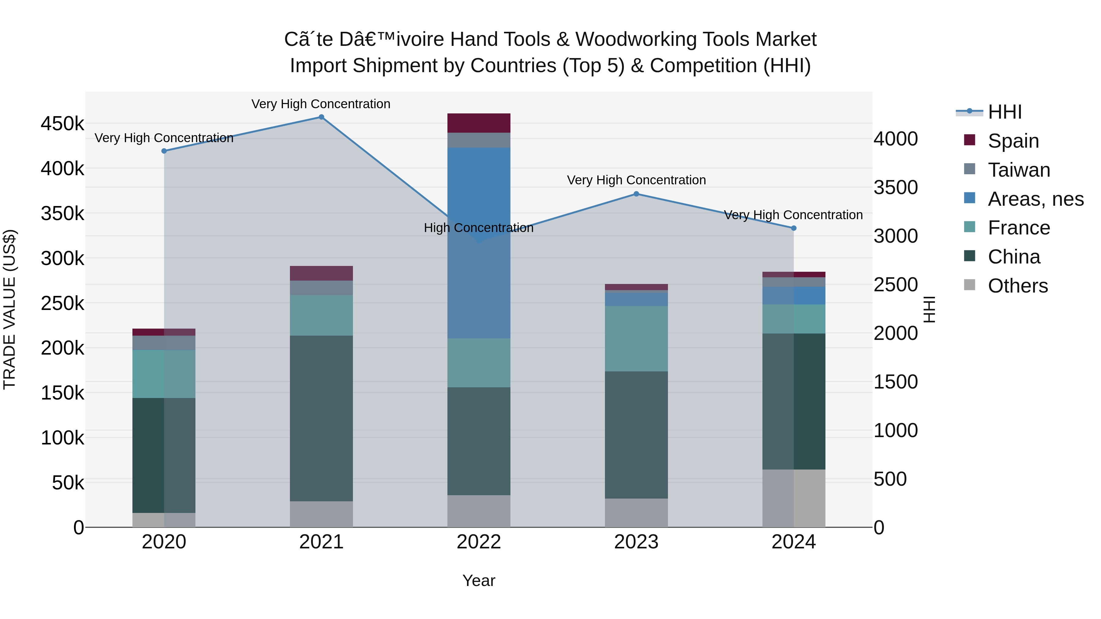 Ivory Coast Hand Tools & Woodworking Tools Market: Top 5 Importing Countries and Market Competition (HHI) Analysis