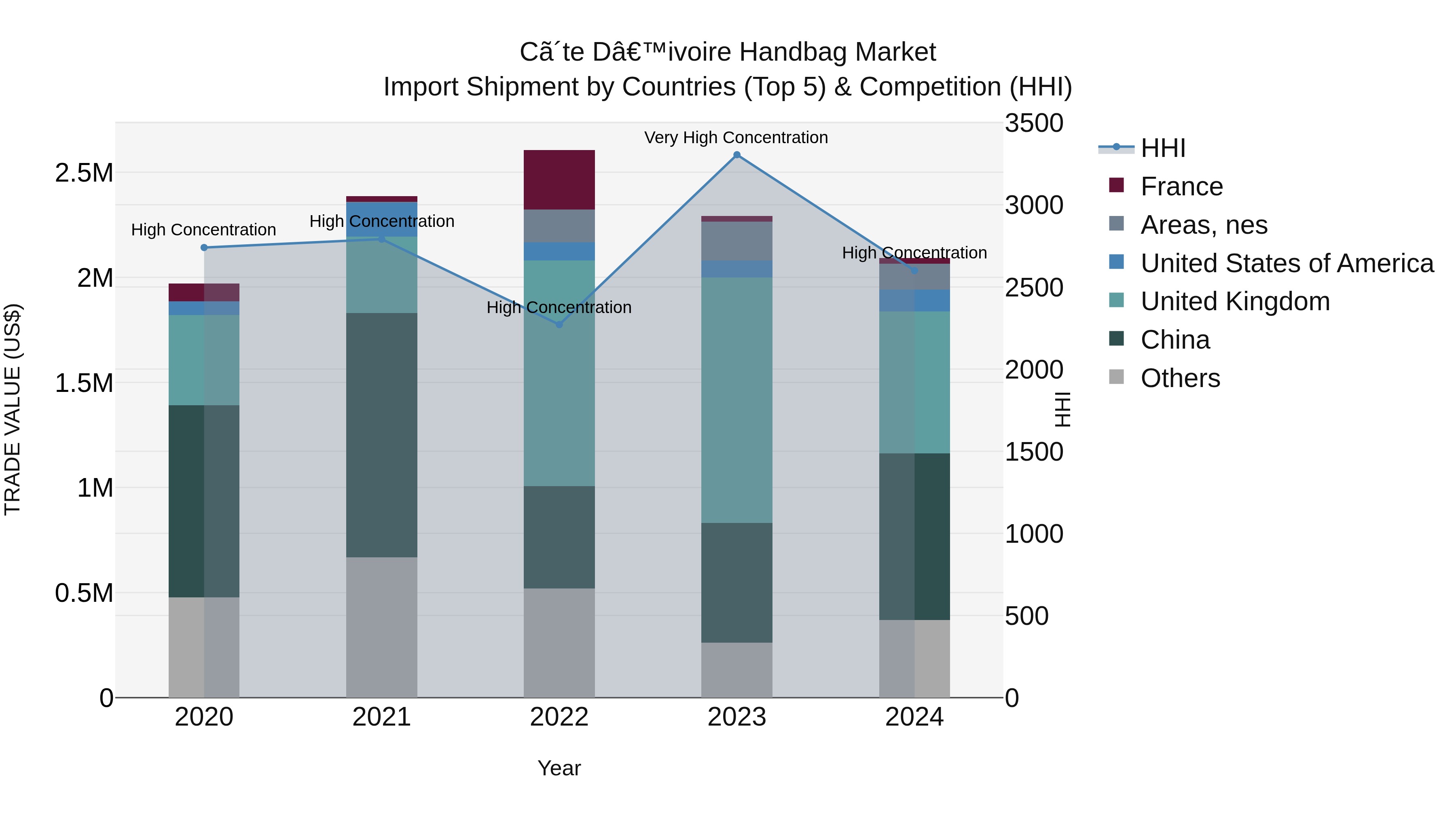 Ivory Coast Handbag Market: Top 5 Importing Countries and Market Competition (HHI) Analysis