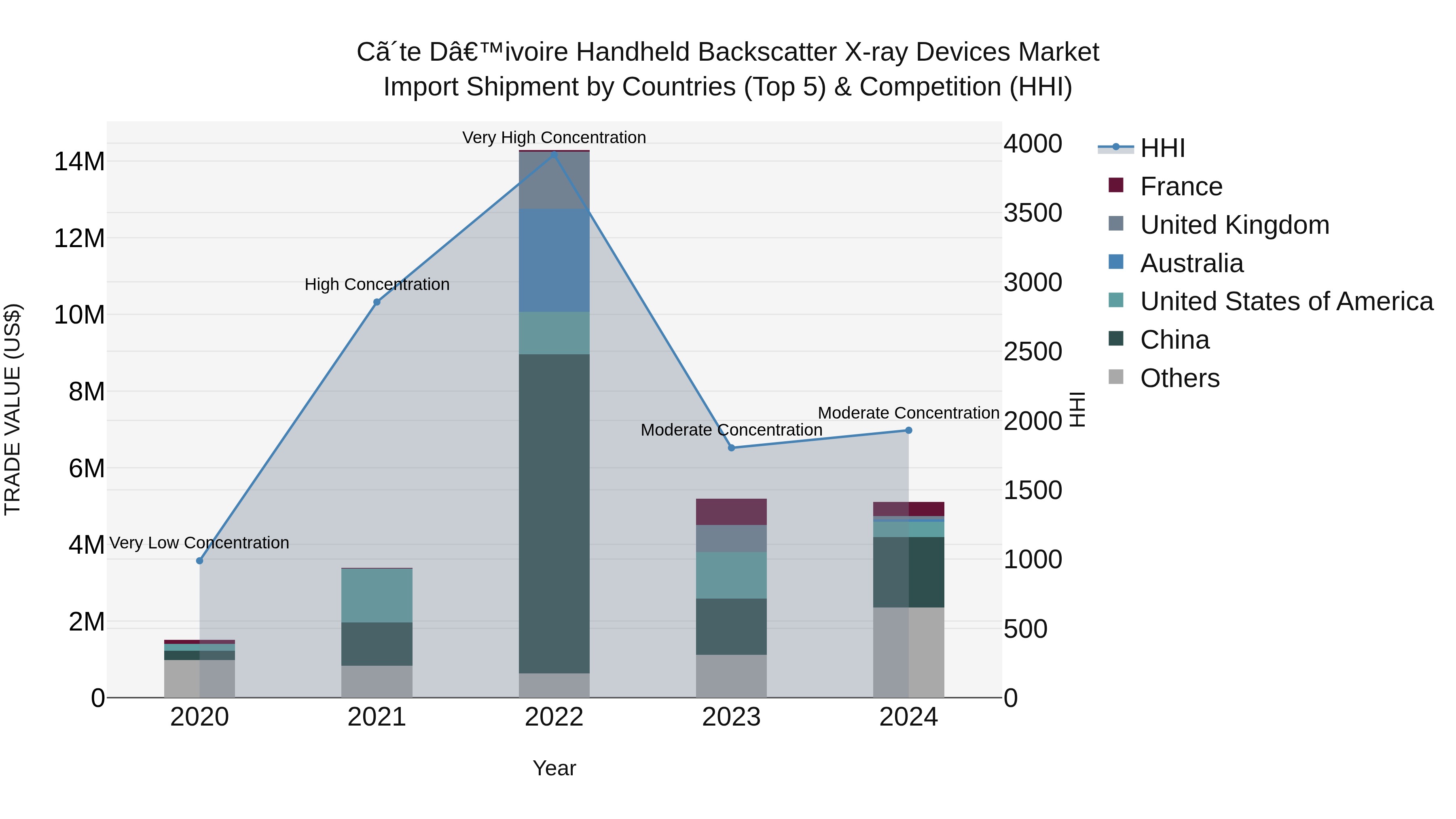 Ivory Coast Handheld Backscatter X-ray Devices Market: Top 5 Importing Countries and Market Competition (HHI) Analysis