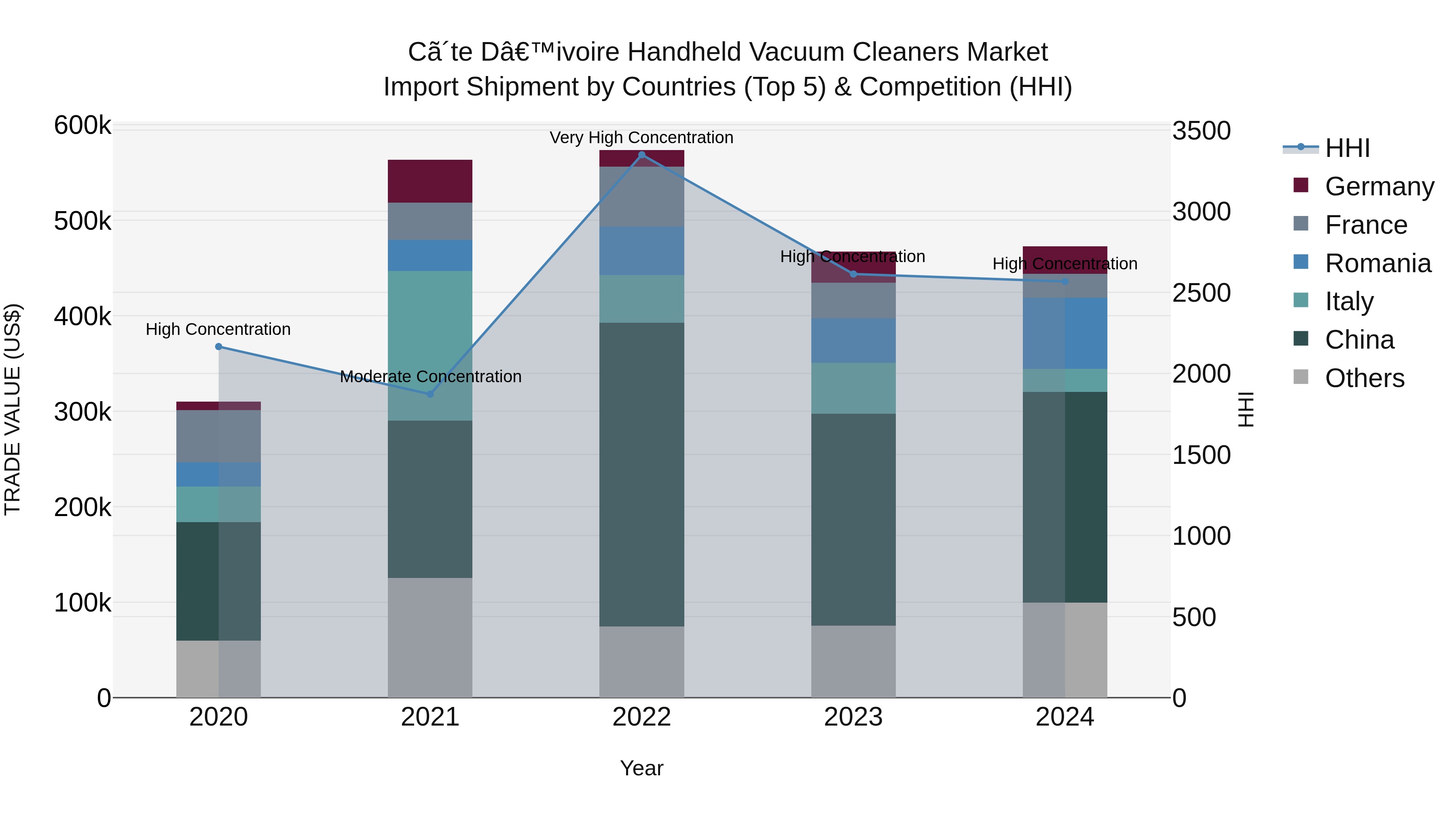 Ivory Coast Handheld Vacuum Cleaners Market: Top 5 Importing Countries and Market Competition (HHI) Analysis