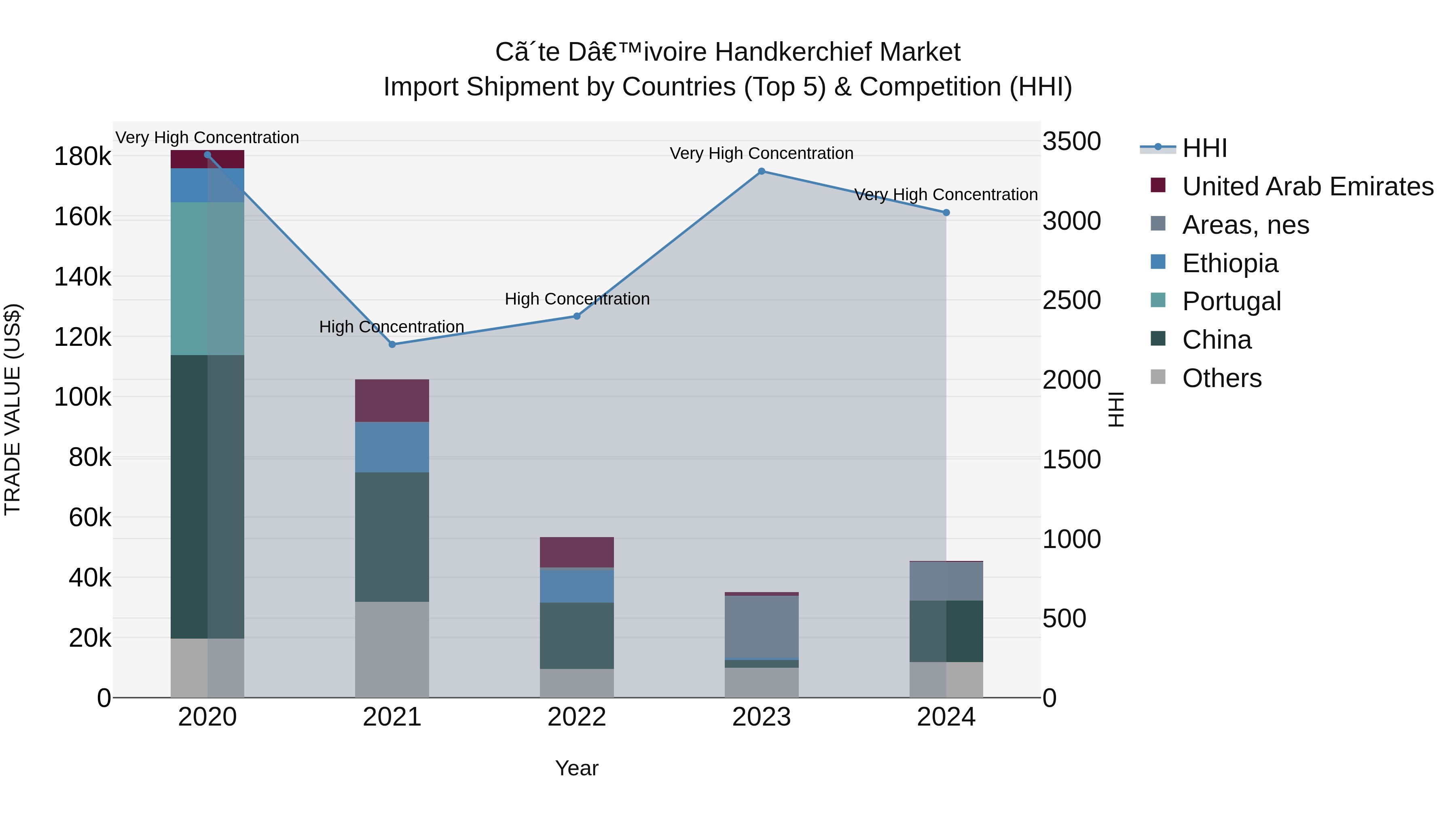 Ivory Coast Handkerchief Market: Top 5 Importing Countries and Market Competition (HHI) Analysis