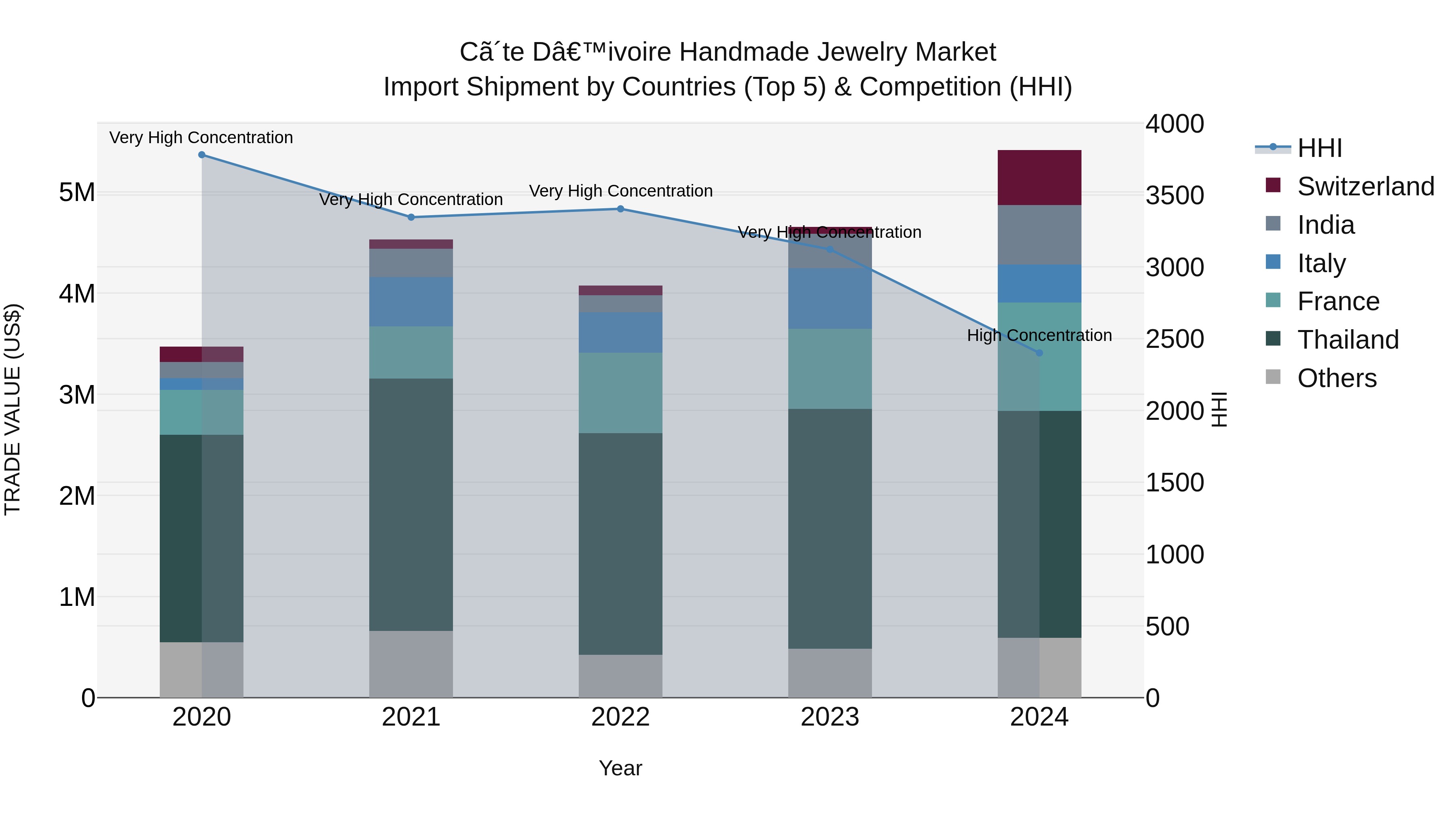 Ivory Coast Handmade Jewelry Market: Top 5 Importing Countries and Market Competition (HHI) Analysis