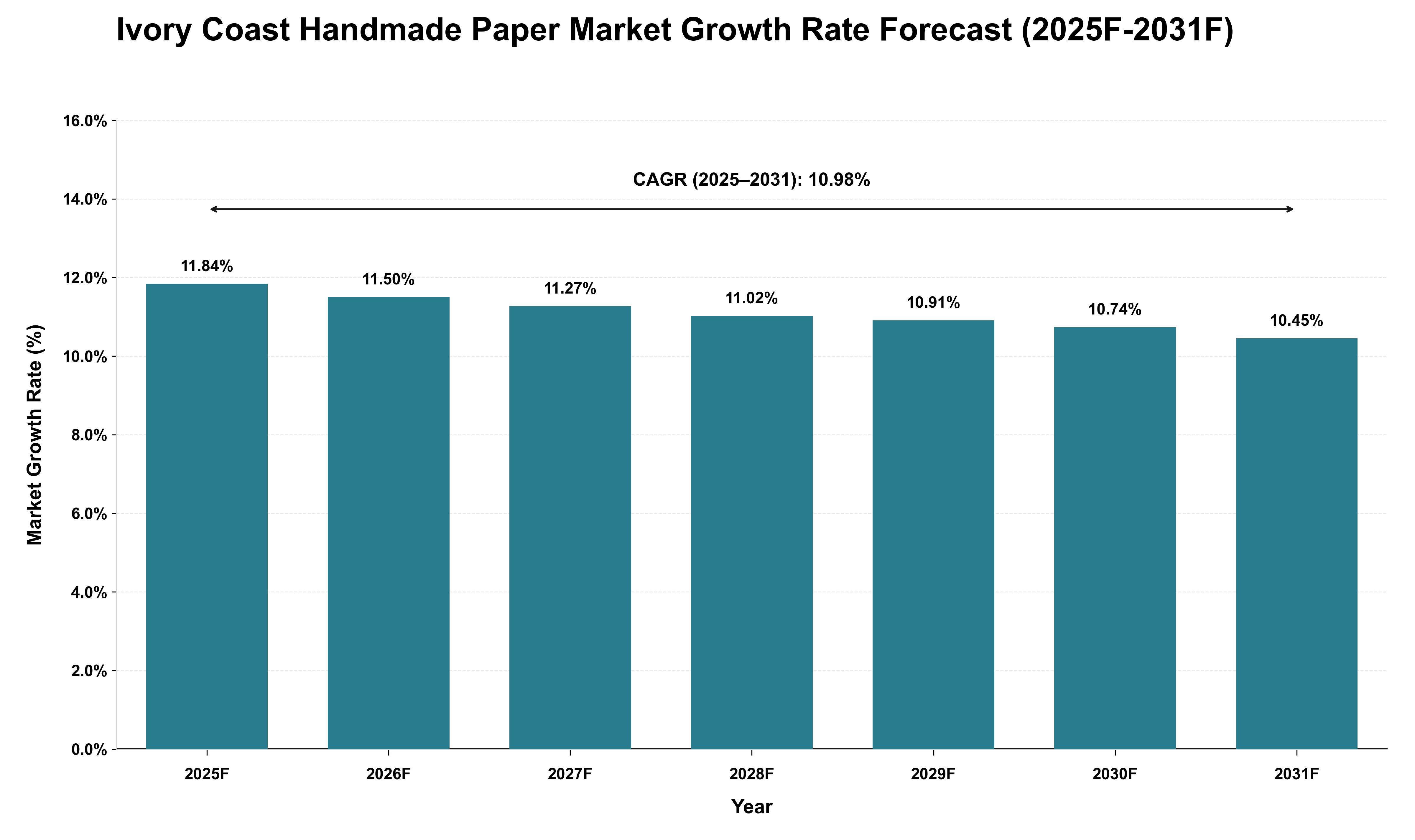 Ivory Coast Handmade Paper Market Growth Rate Analysis (2025 - 2031)
