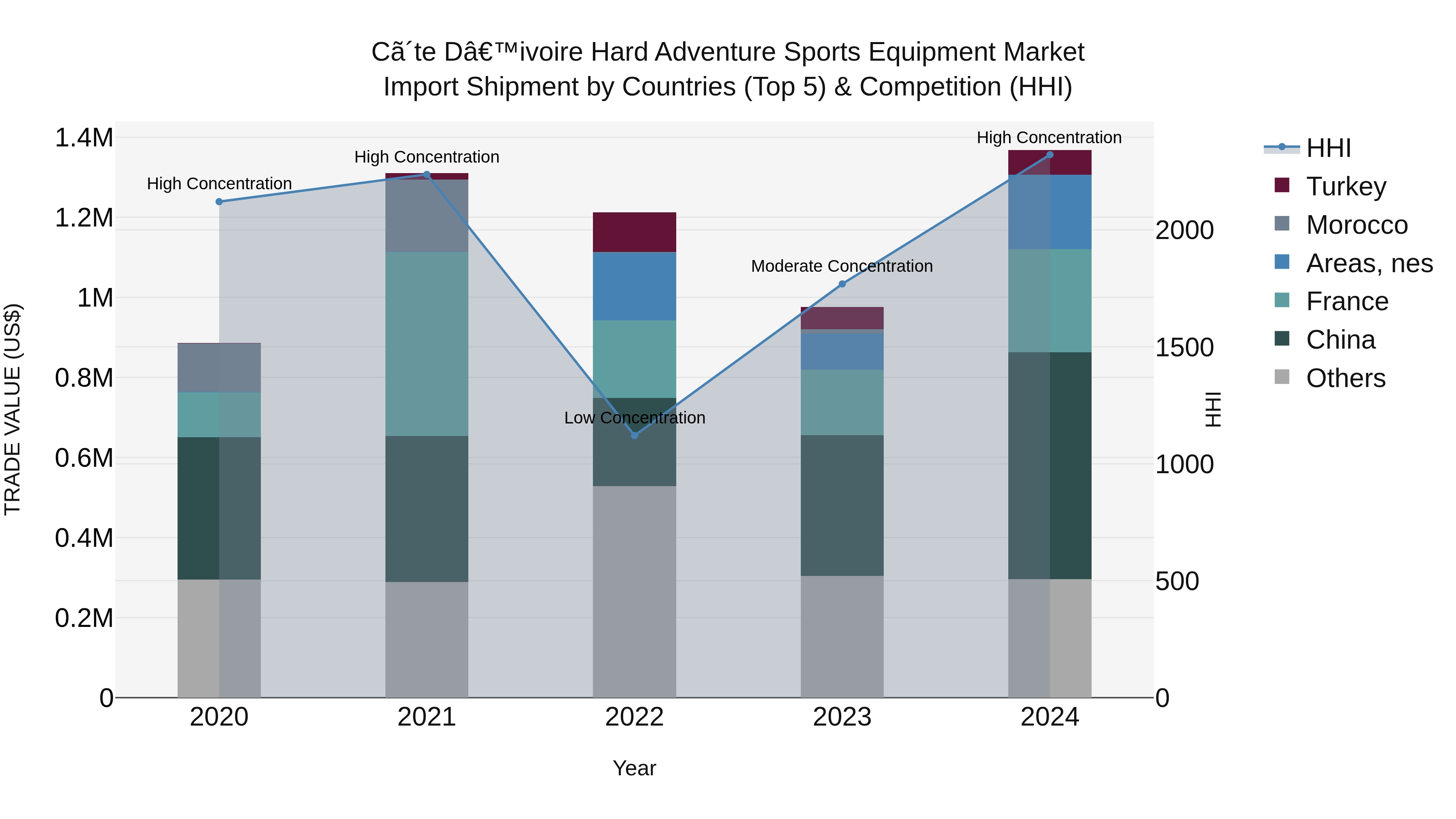Ivory Coast Hard Adventure Sports Equipment Market: Top 5 Importing Countries and Market Competition (HHI) Analysis