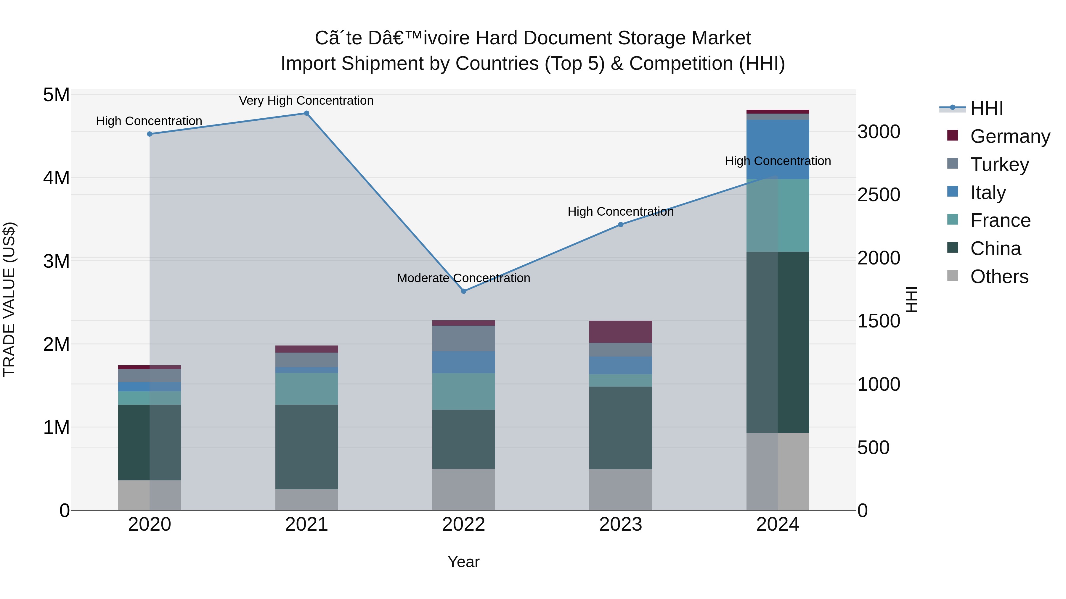 Ivory Coast Hard Document Storage Market: Top 5 Importing Countries and Market Competition (HHI) Analysis