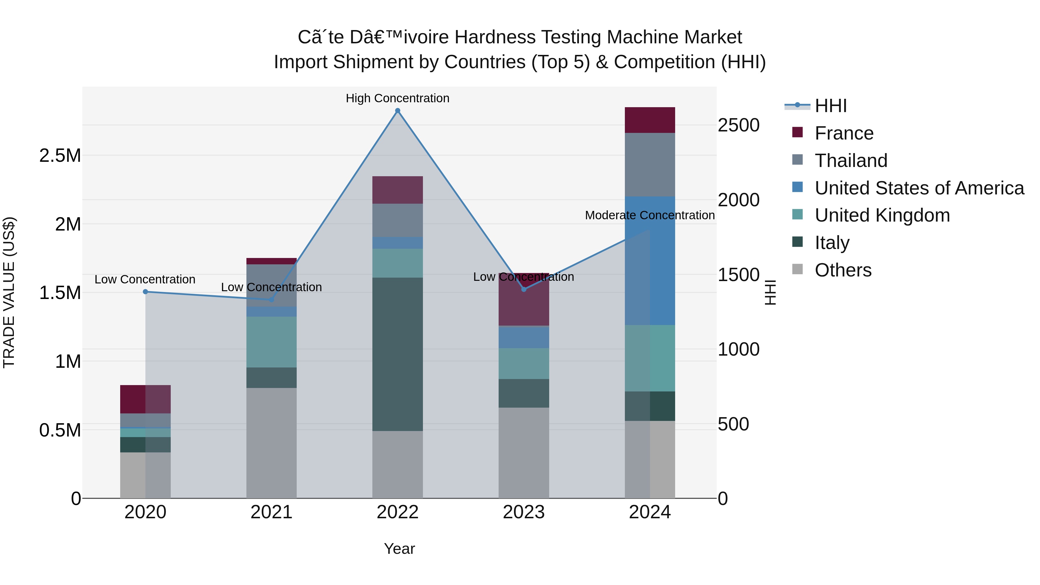 Ivory Coast Hardness Testing Machine Market: Top 5 Importing Countries and Market Competition (HHI) Analysis